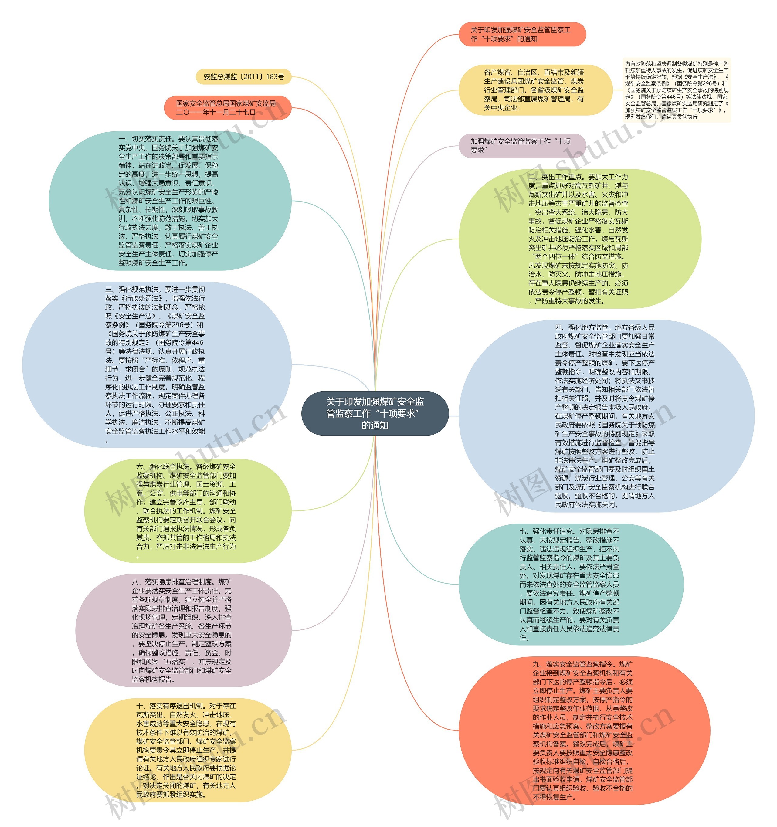 关于印发加强煤矿安全监管监察工作“十项要求”的通知思维导图