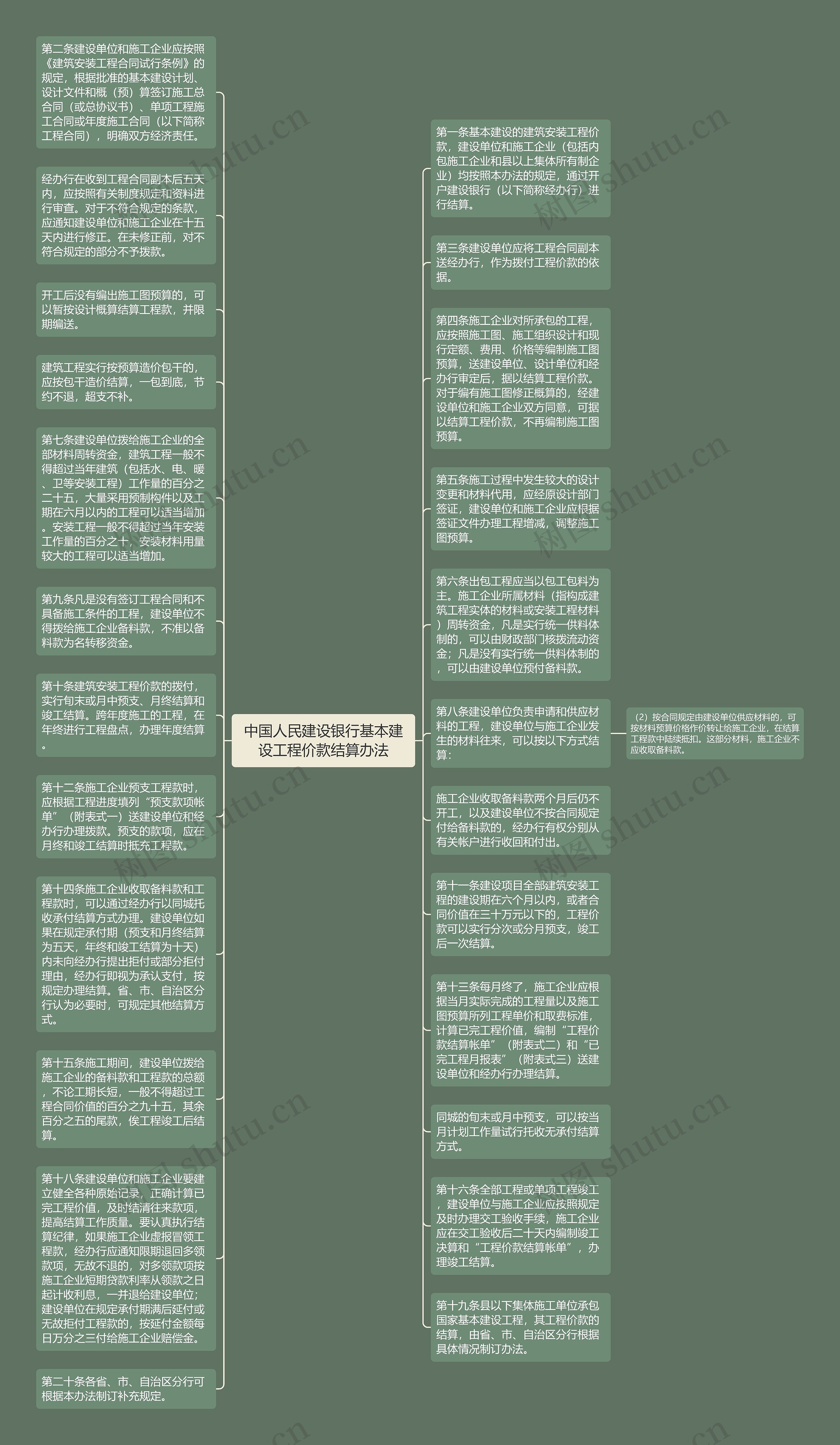 中国人民建设银行基本建设工程价款结算办法思维导图