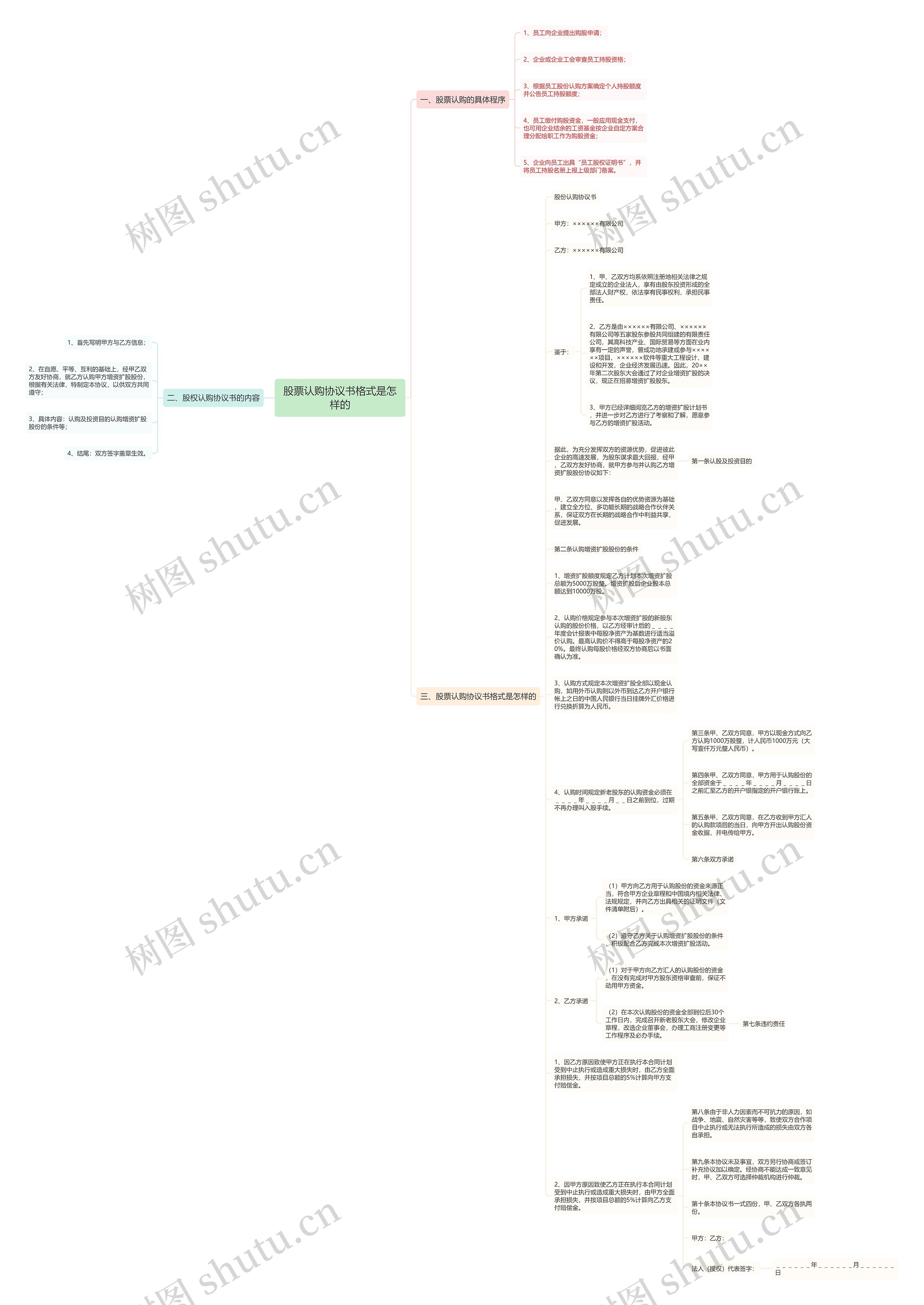 股票认购协议书格式是怎样的思维导图