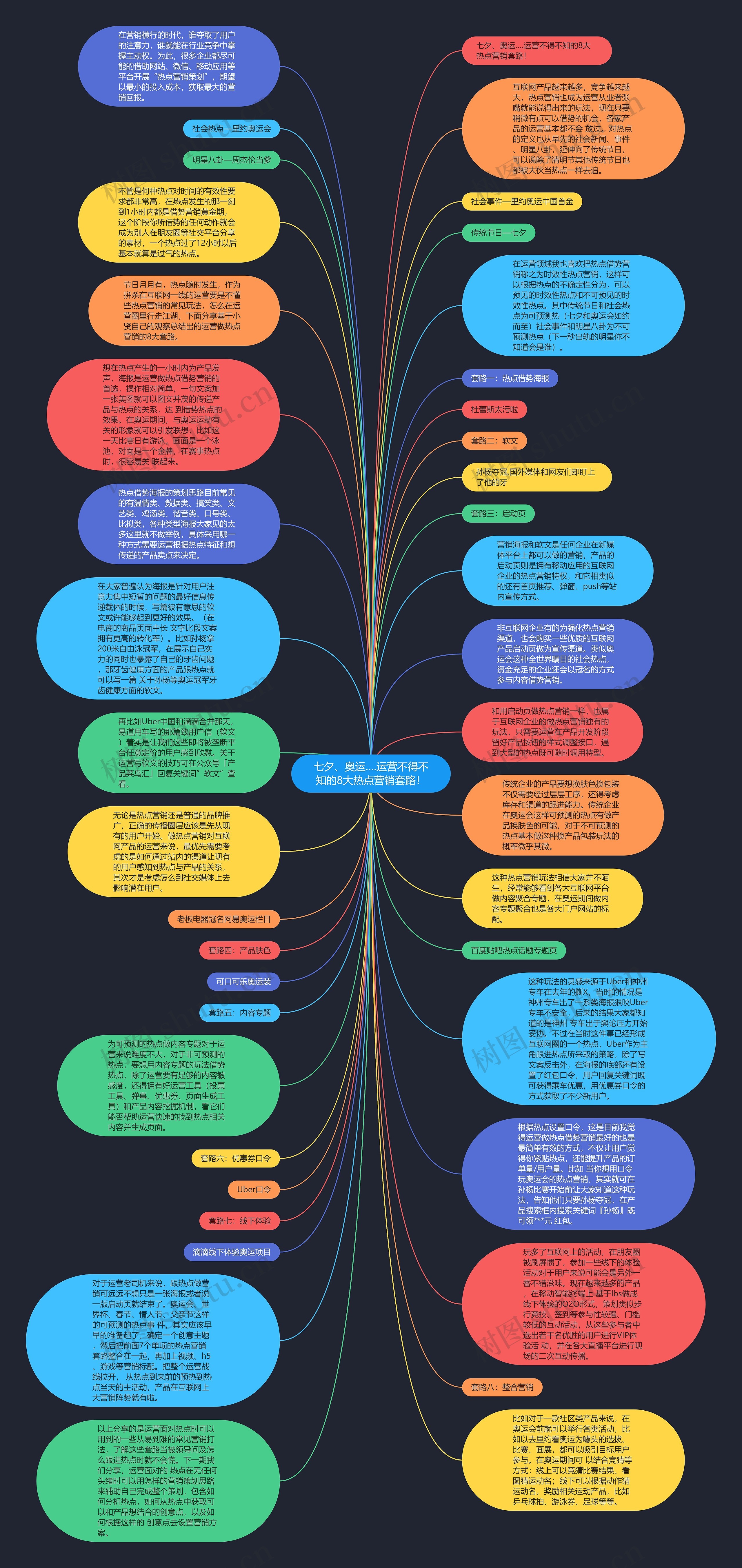 七夕、奥运….运营不得不知的8大热点营销套路！思维导图