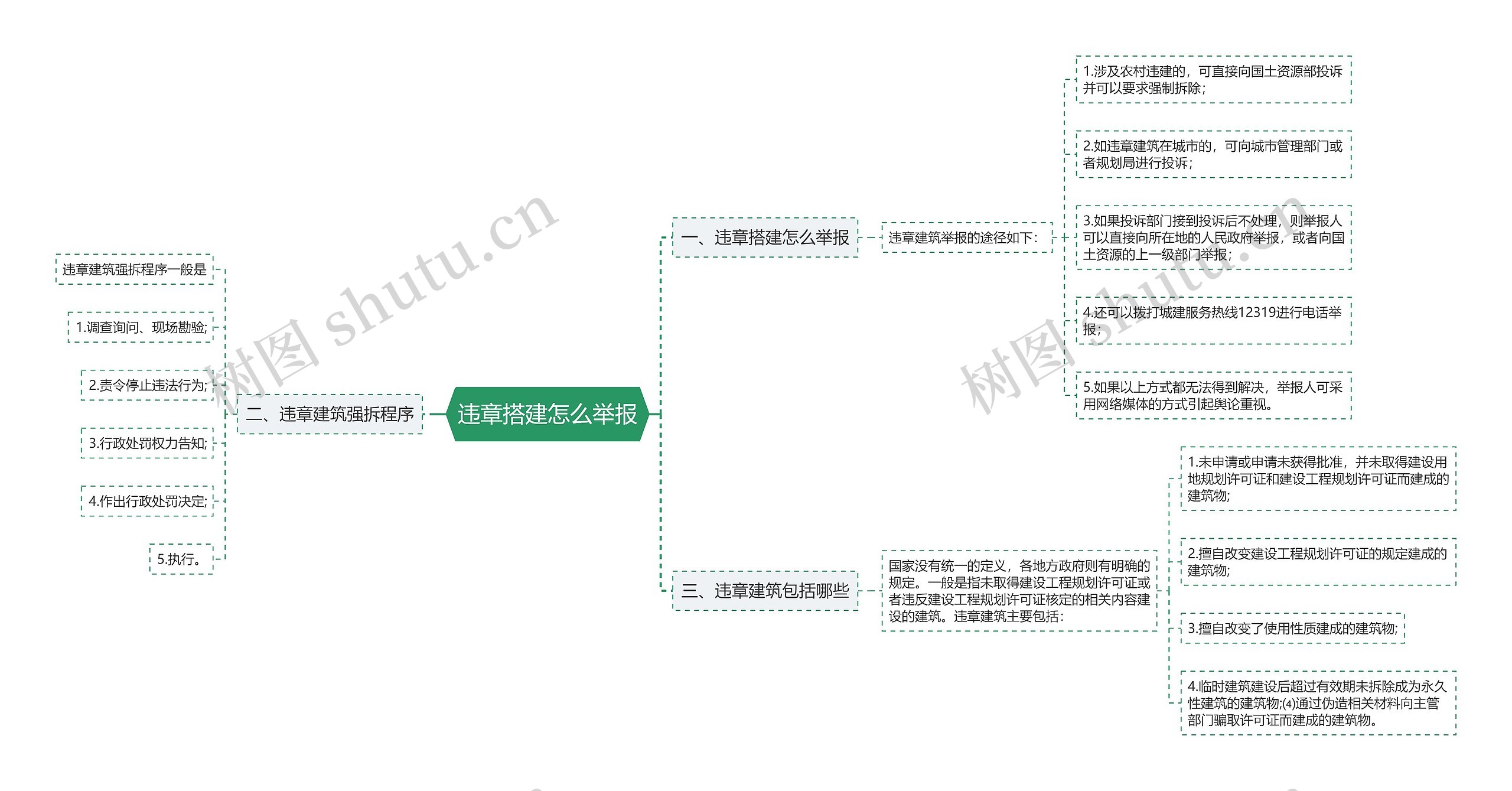 违章搭建怎么举报思维导图