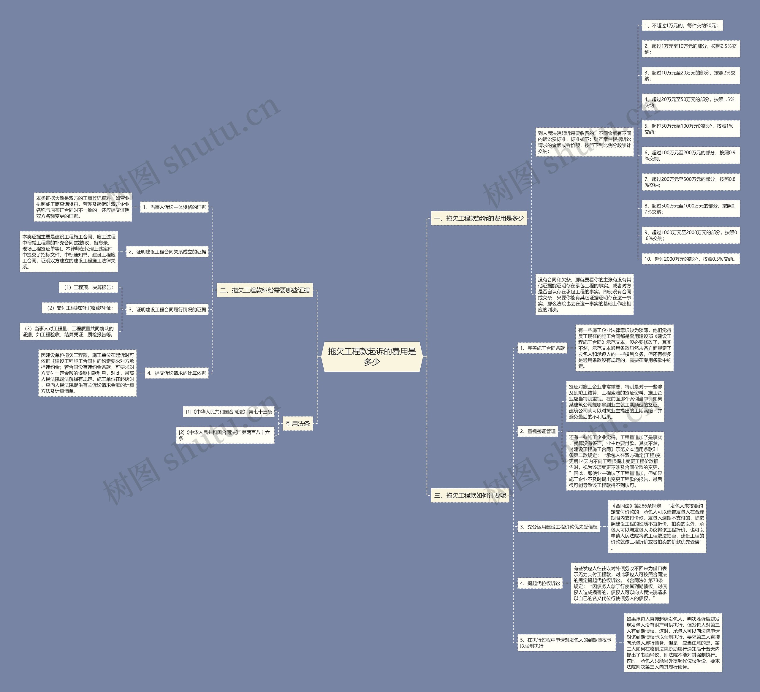 拖欠工程款起诉的费用是多少思维导图