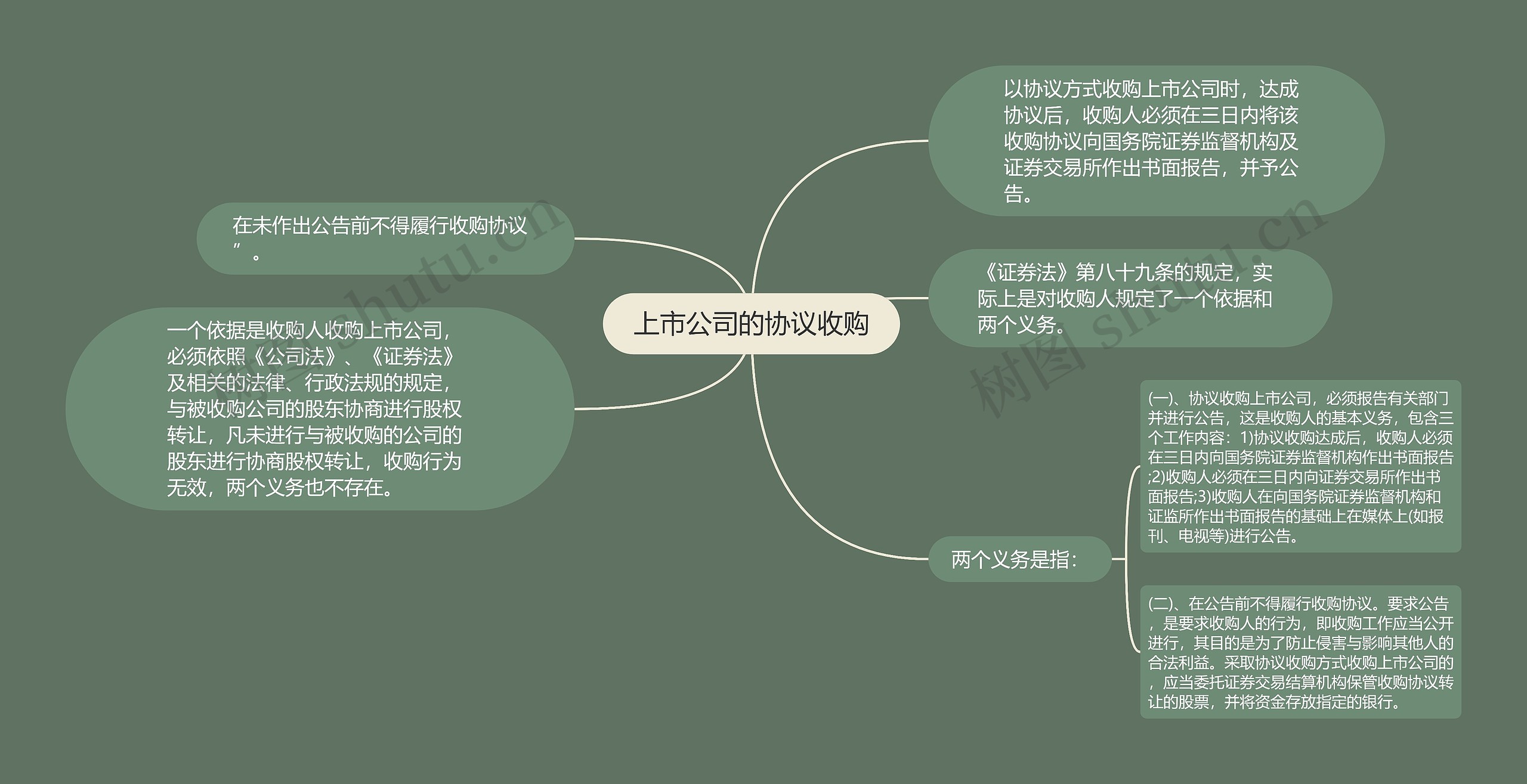 上市公司的协议收购思维导图