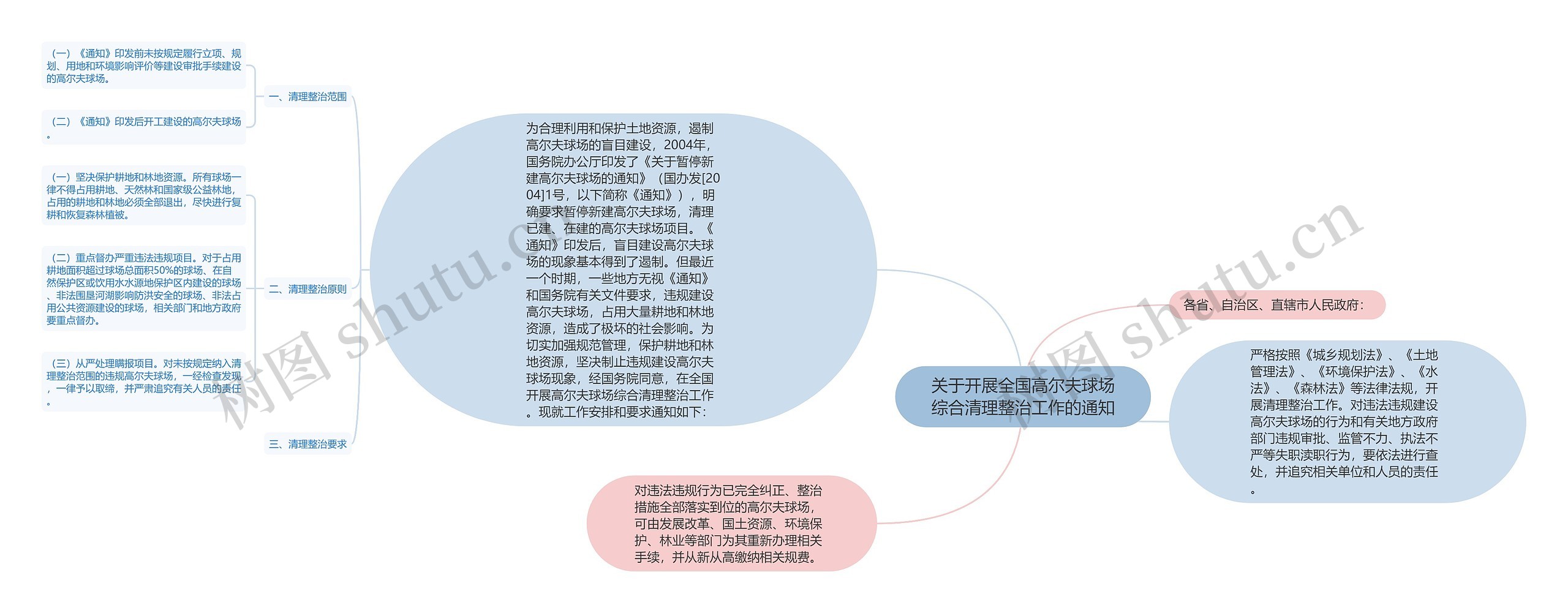 关于开展全国高尔夫球场综合清理整治工作的通知思维导图