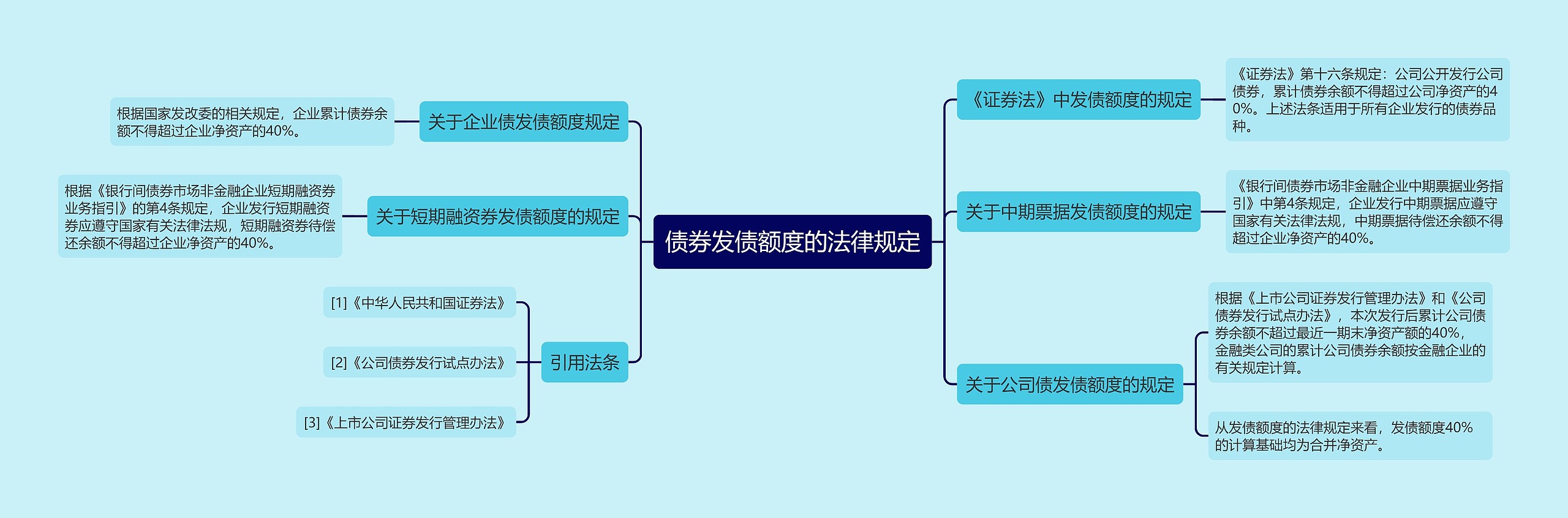 债券发债额度的法律规定