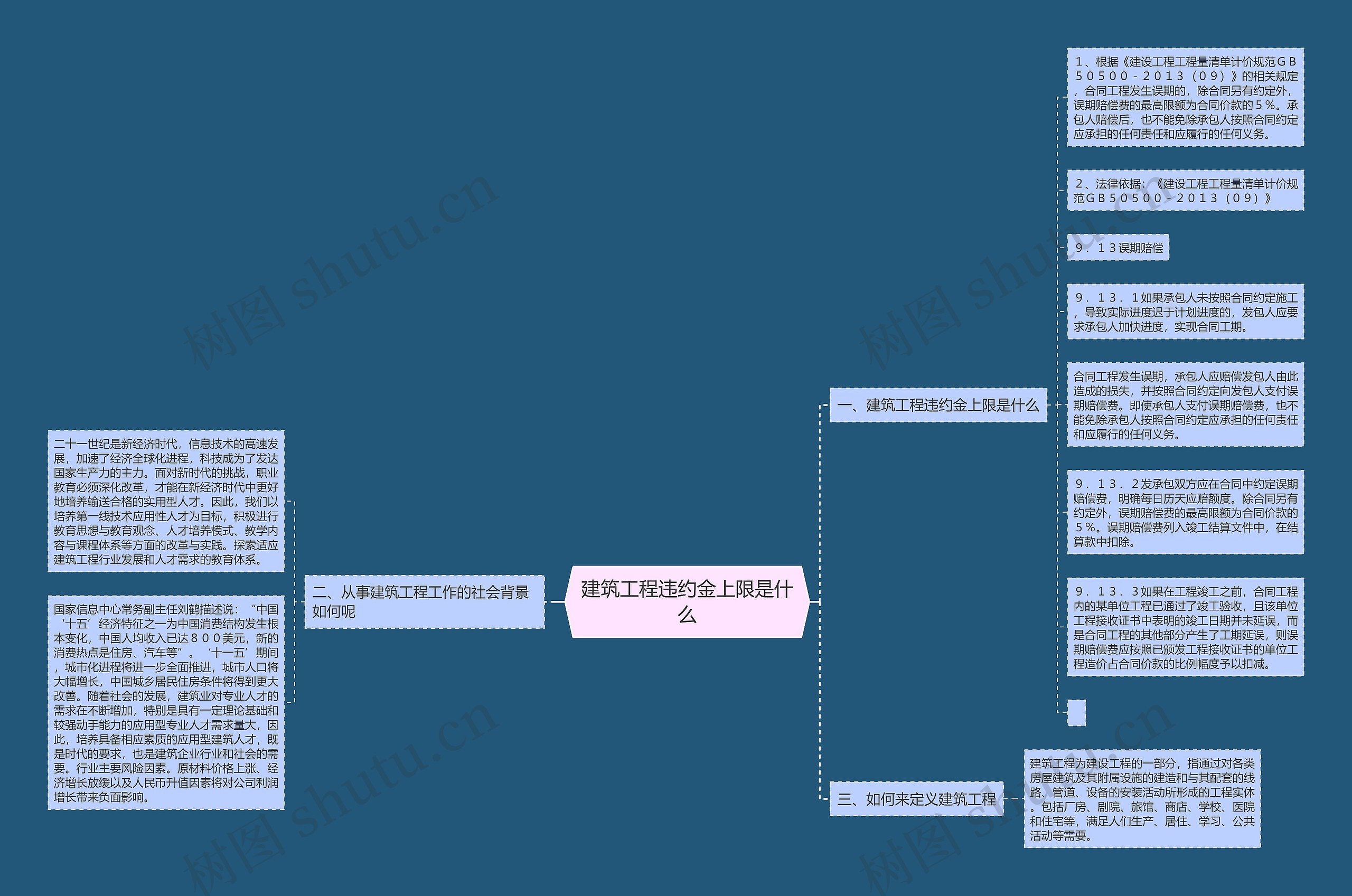 建筑工程违约金上限是什么思维导图