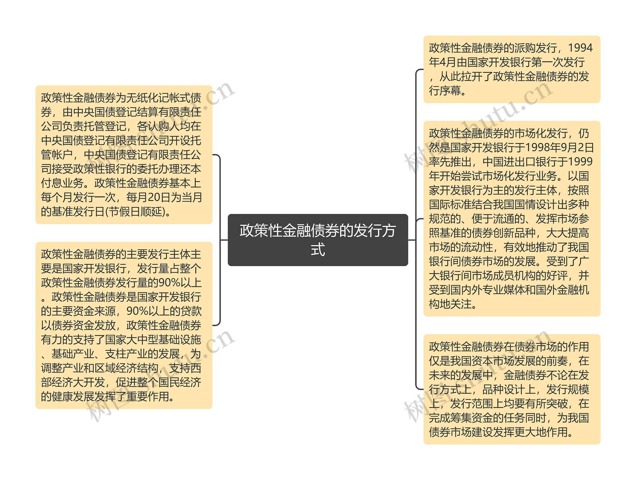 政策性金融债券的发行方式