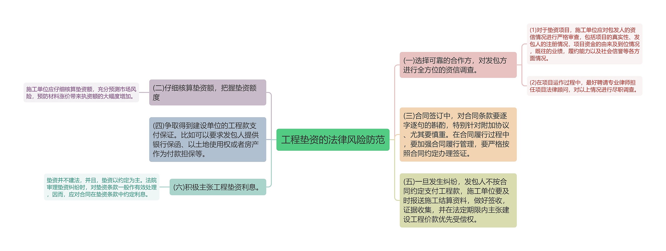 工程垫资的法律风险防范思维导图