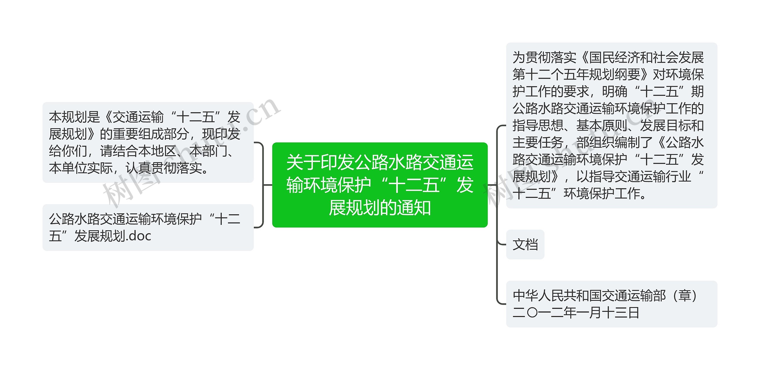 关于印发公路水路交通运输环境保护“十二五”发展规划的通知