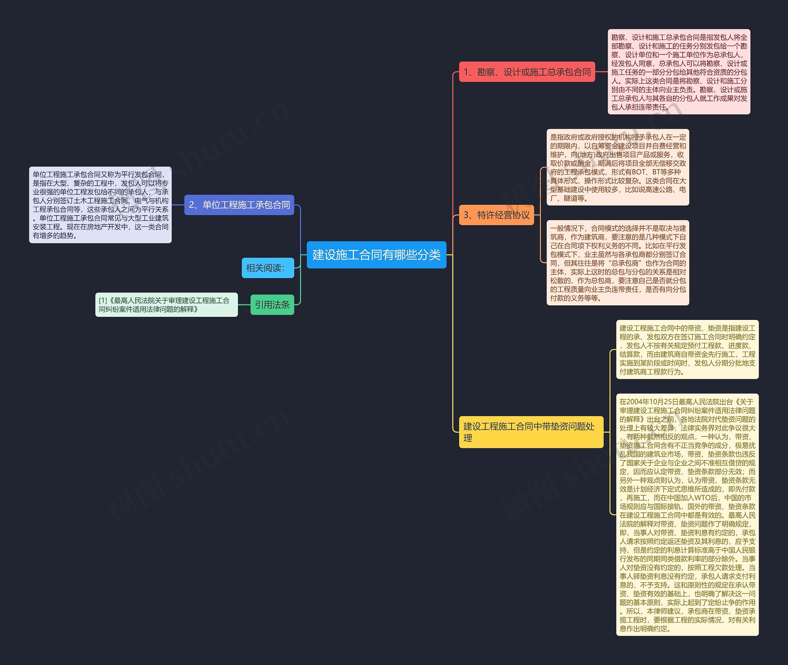 建设施工合同有哪些分类思维导图