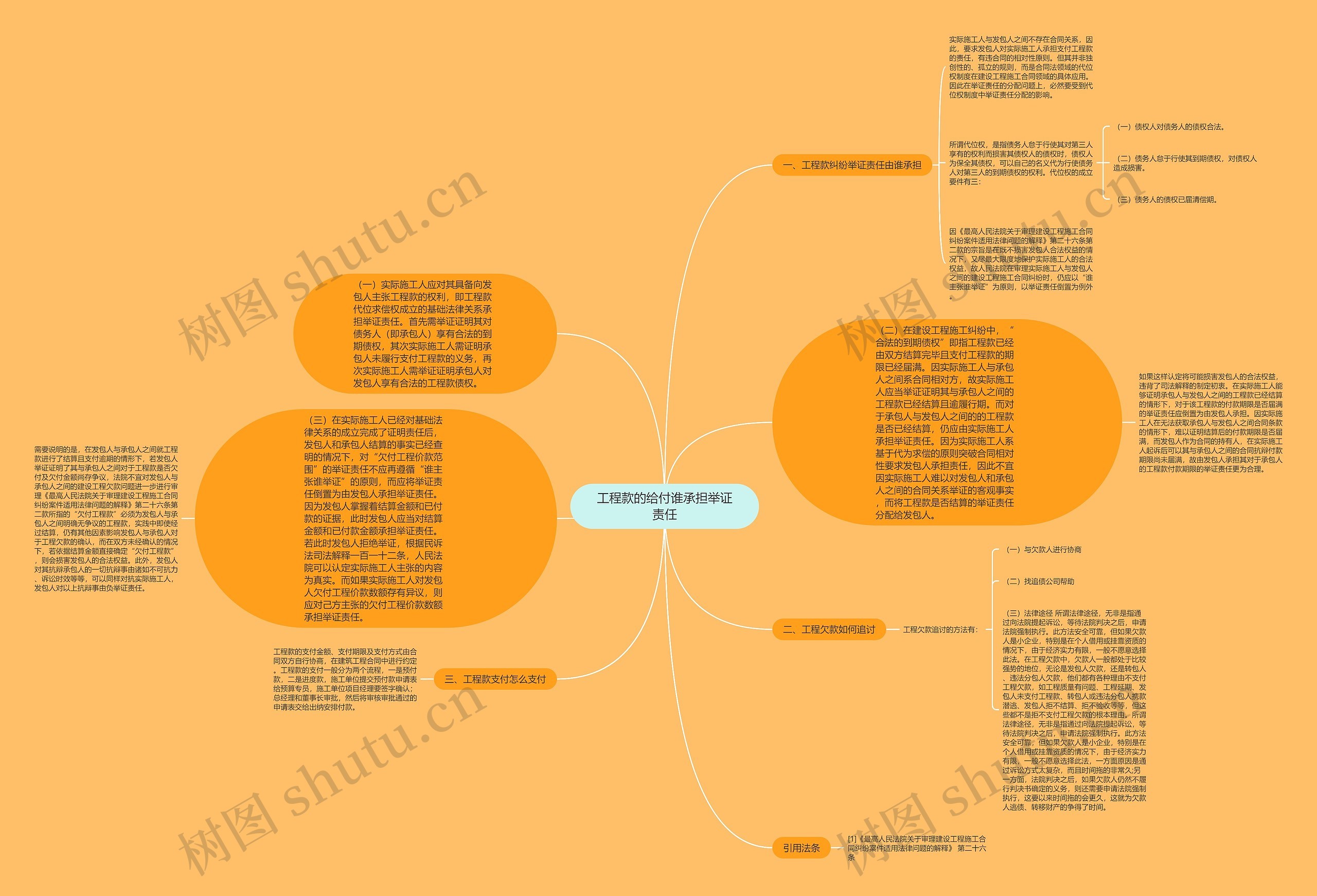 工程款的给付谁承担举证责任思维导图