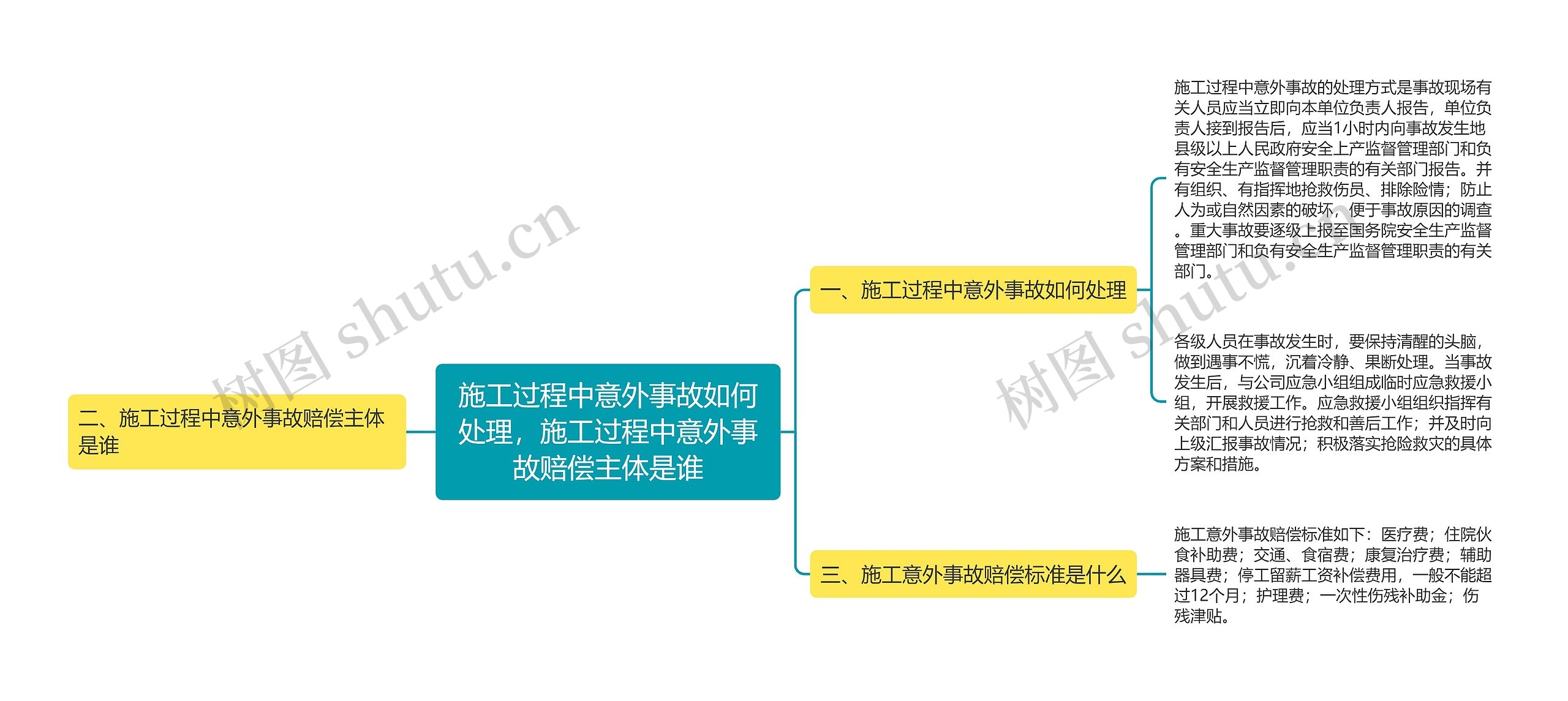 施工过程中意外事故如何处理，施工过程中意外事故赔偿主体是谁思维导图