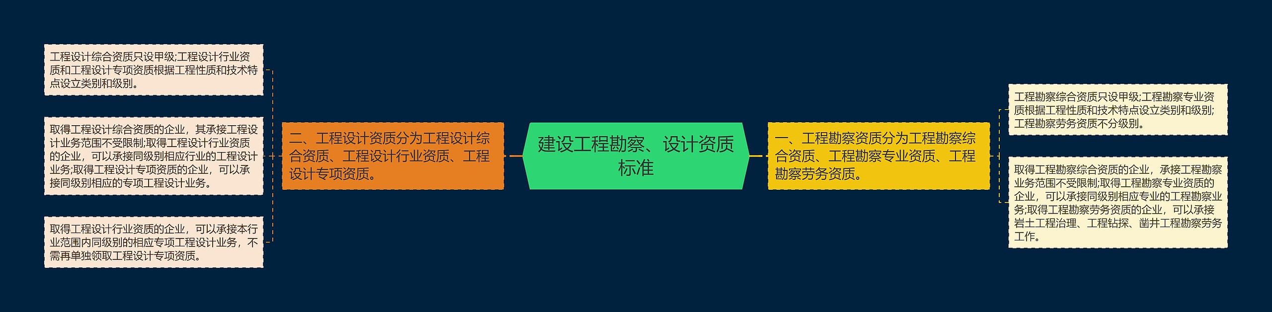 建设工程勘察、设计资质标准思维导图