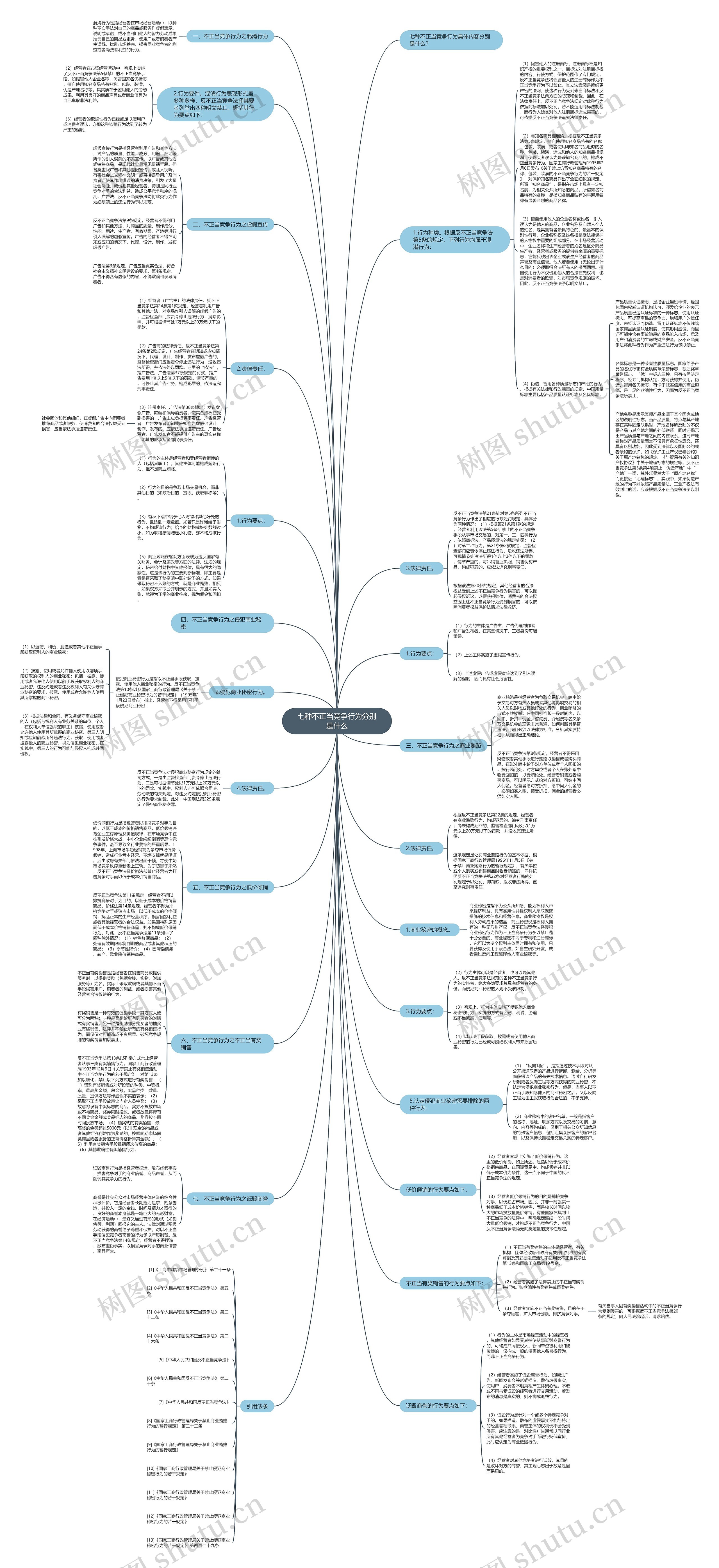 七种不正当竞争行为分别是什么思维导图