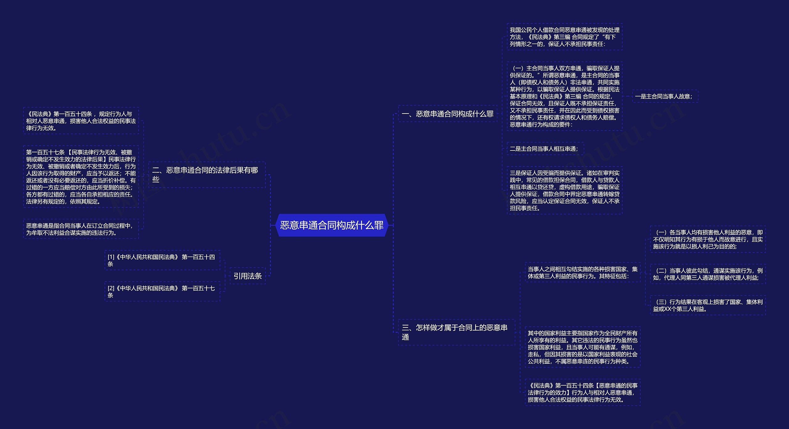 恶意串通合同构成什么罪思维导图