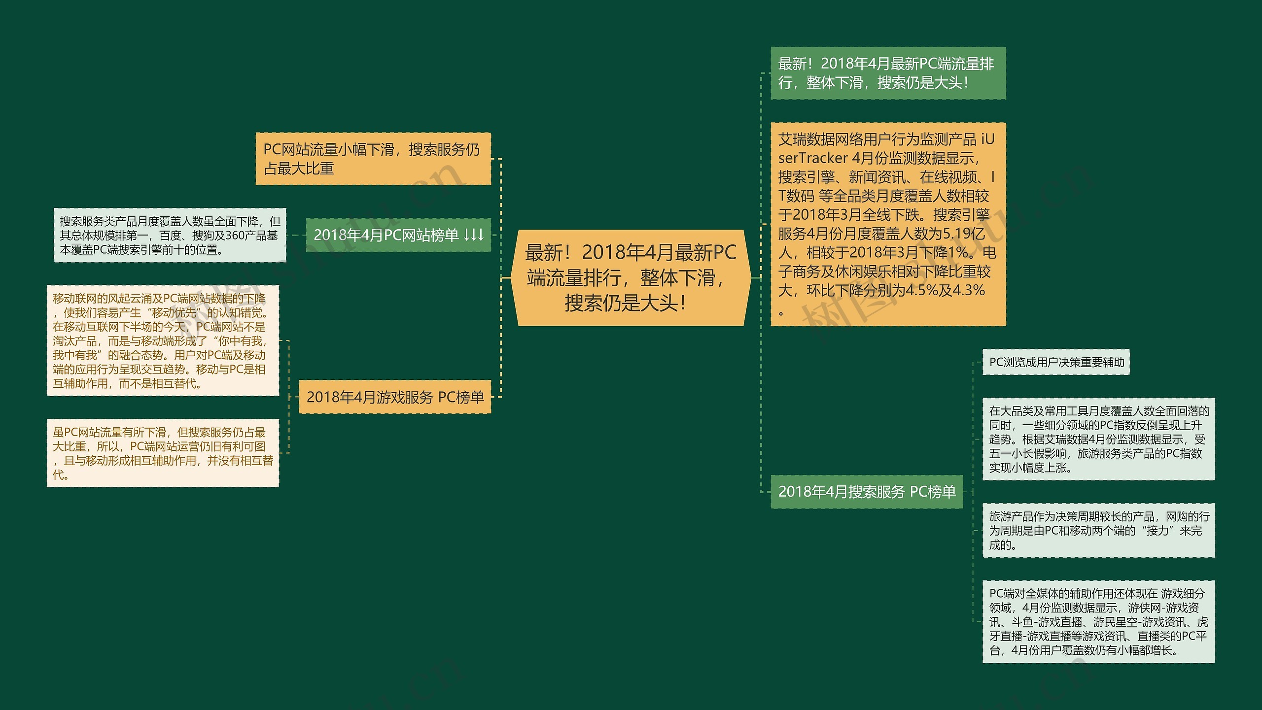 最新！2018年4月最新PC端流量排行，整体下滑，搜索仍是大头！思维导图