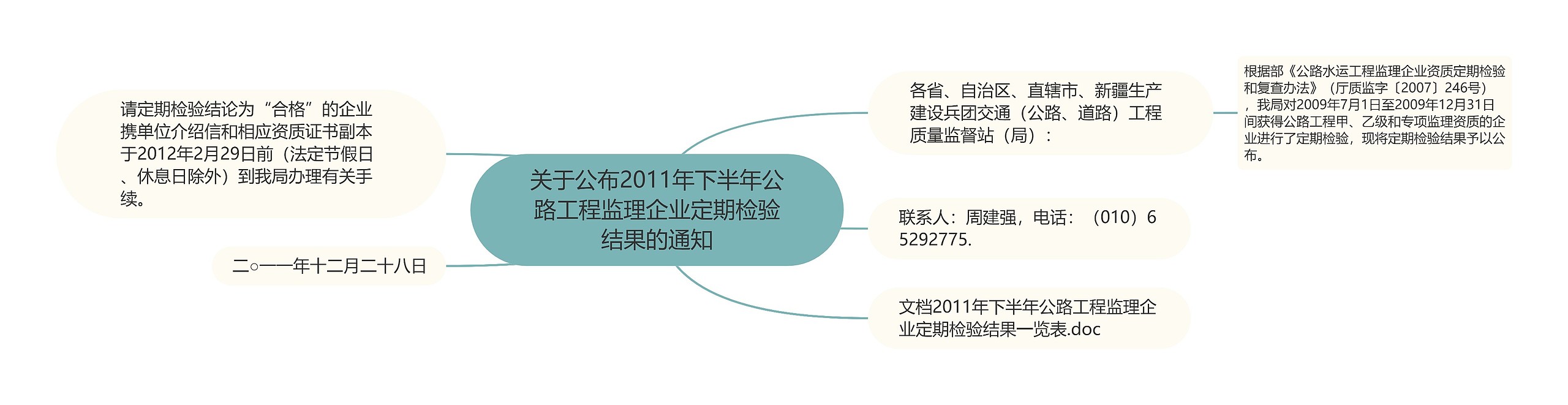 关于公布2011年下半年公路工程监理企业定期检验结果的通知思维导图