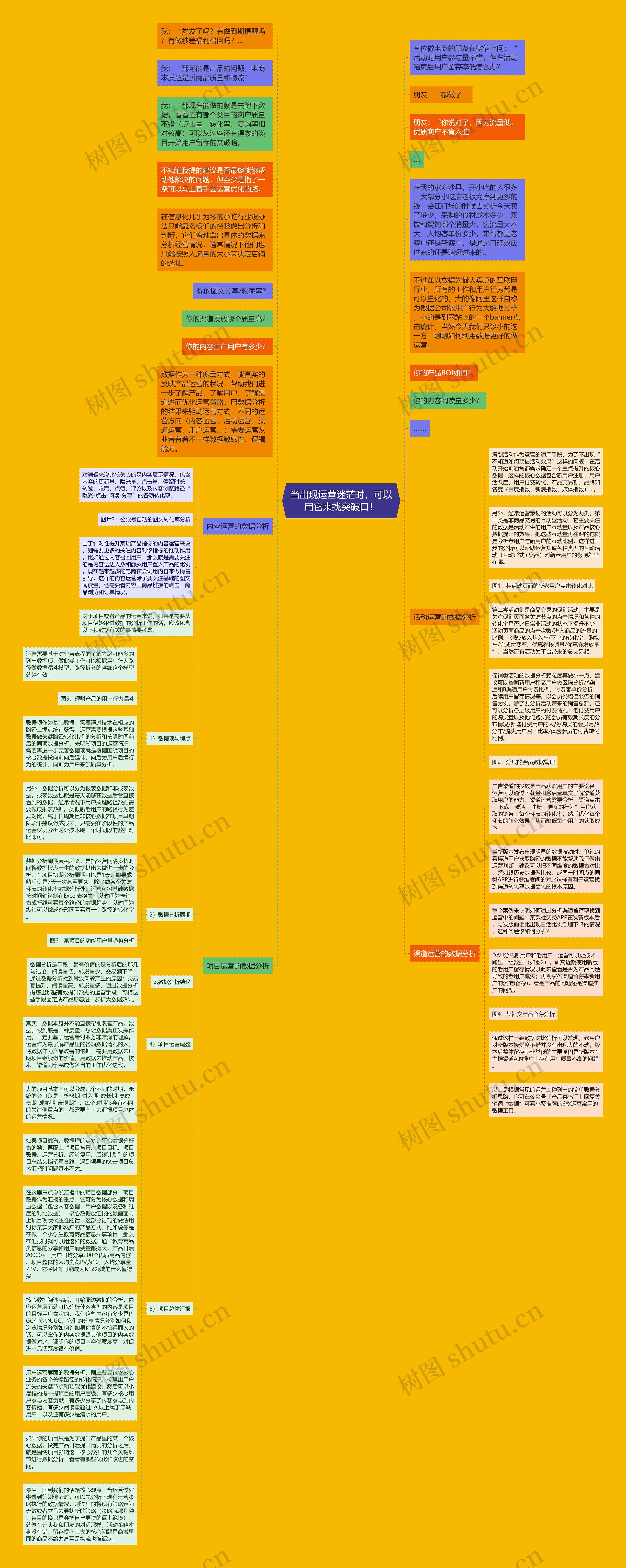 当出现运营迷茫时，可以用它来找突破口！思维导图