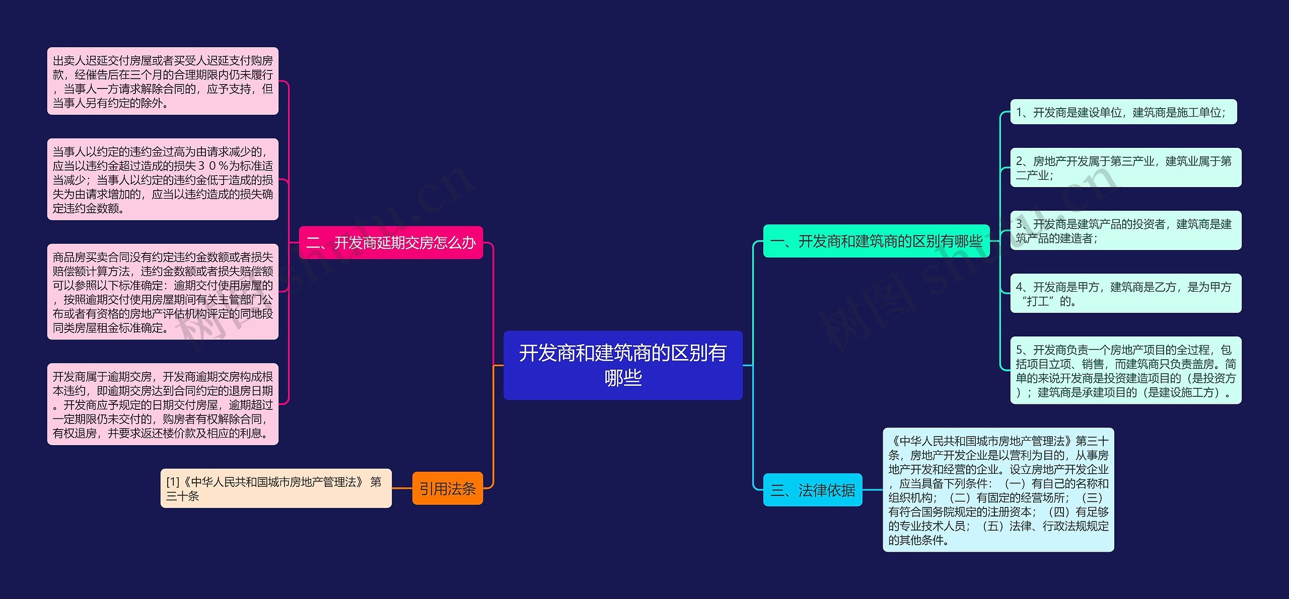 开发商和建筑商的区别有哪些思维导图