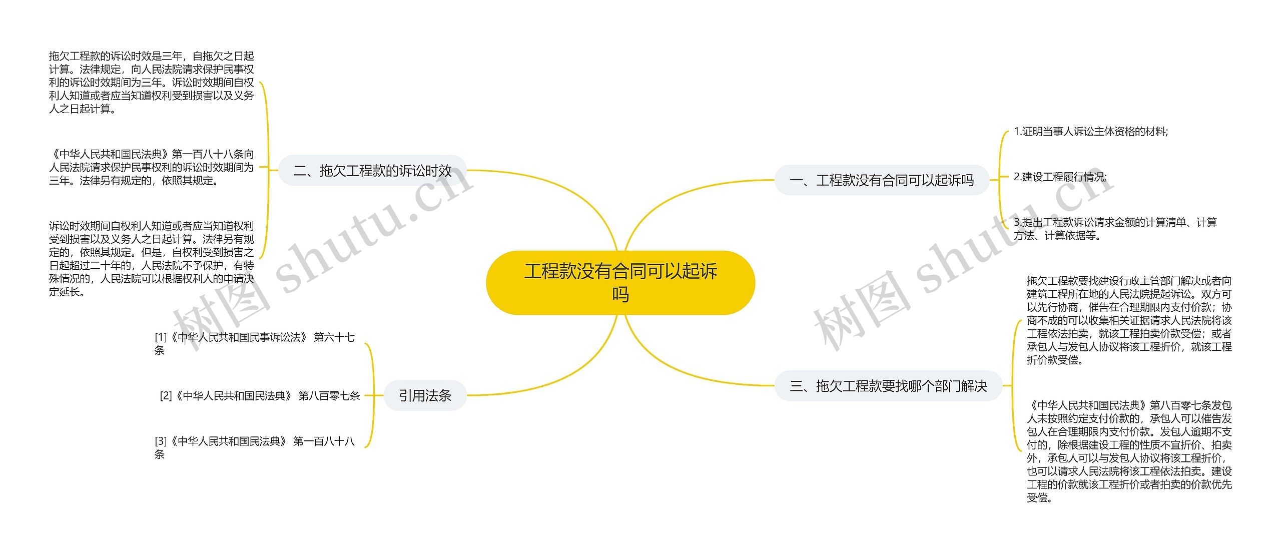 工程款没有合同可以起诉吗思维导图