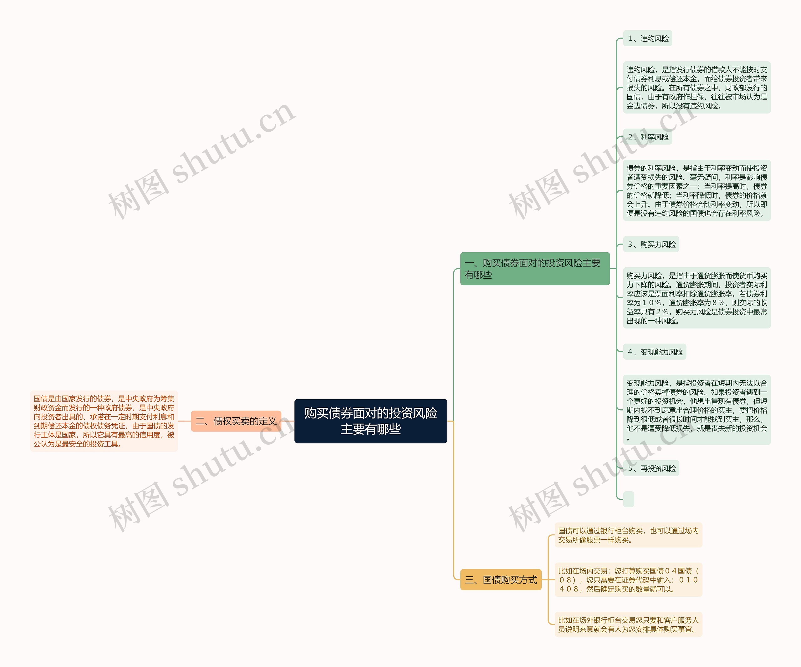 购买债券面对的投资风险主要有哪些思维导图