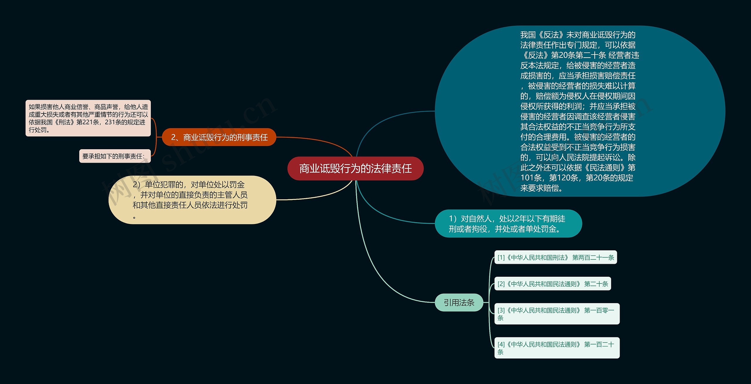 商业诋毁行为的法律责任思维导图