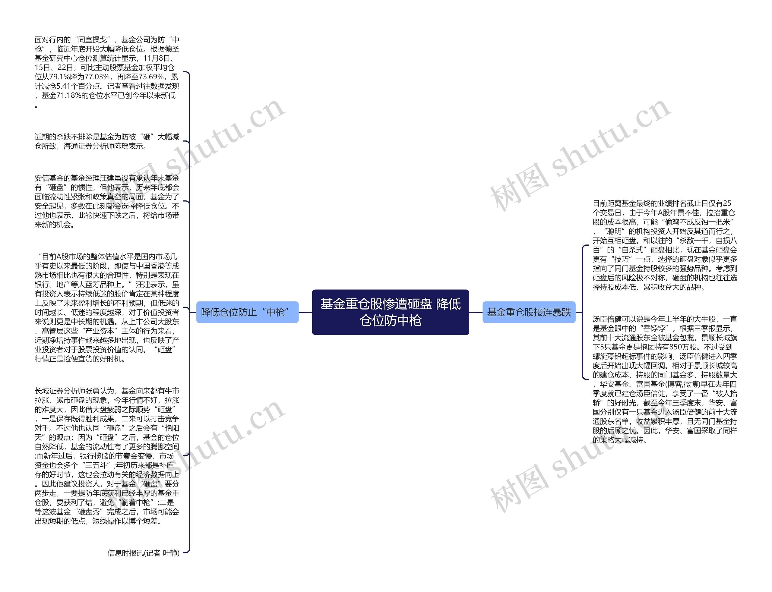 基金重仓股惨遭砸盘 降低仓位防中枪思维导图