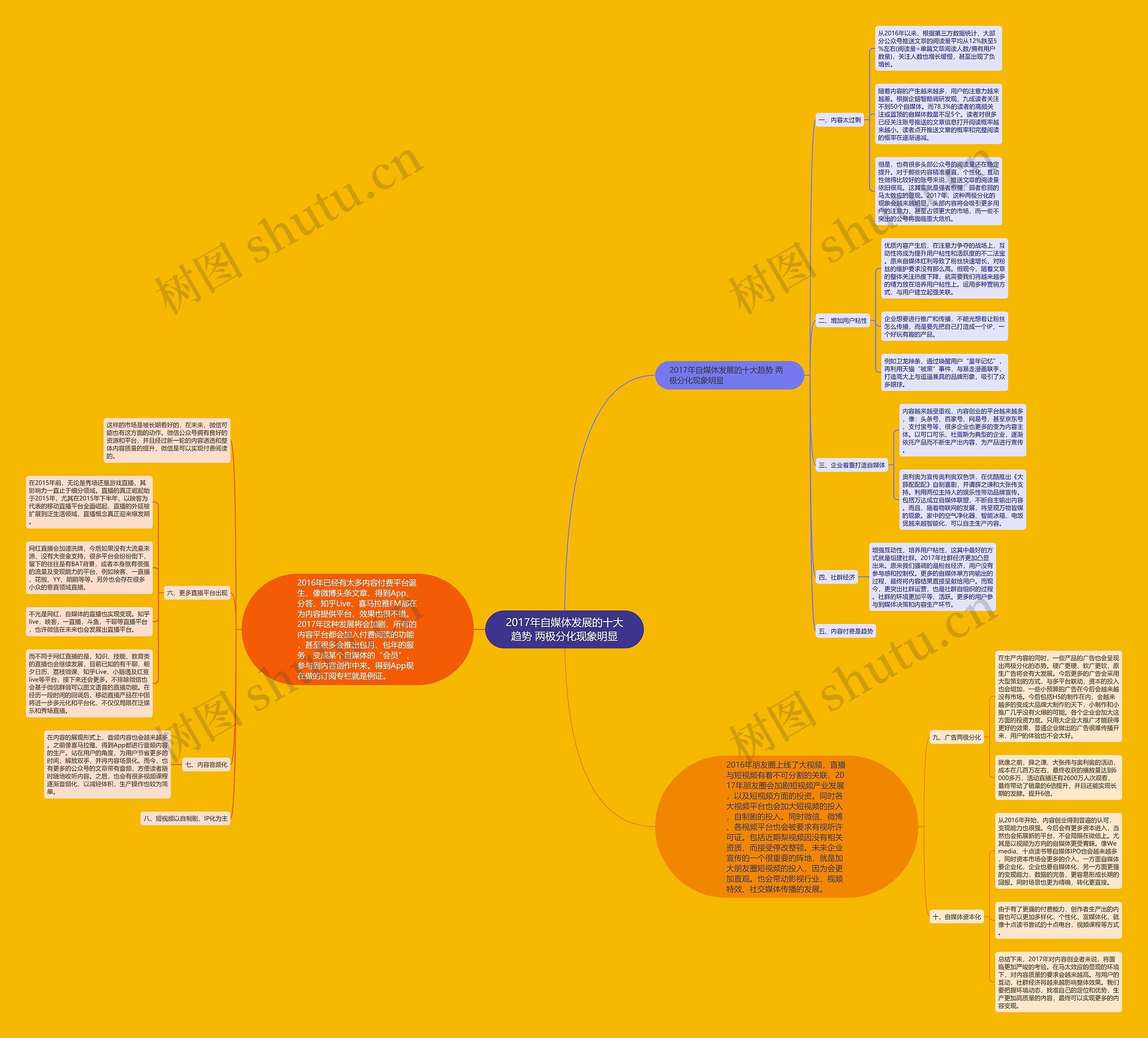 2017年自媒体发展的十大趋势 两极分化现象明显思维导图