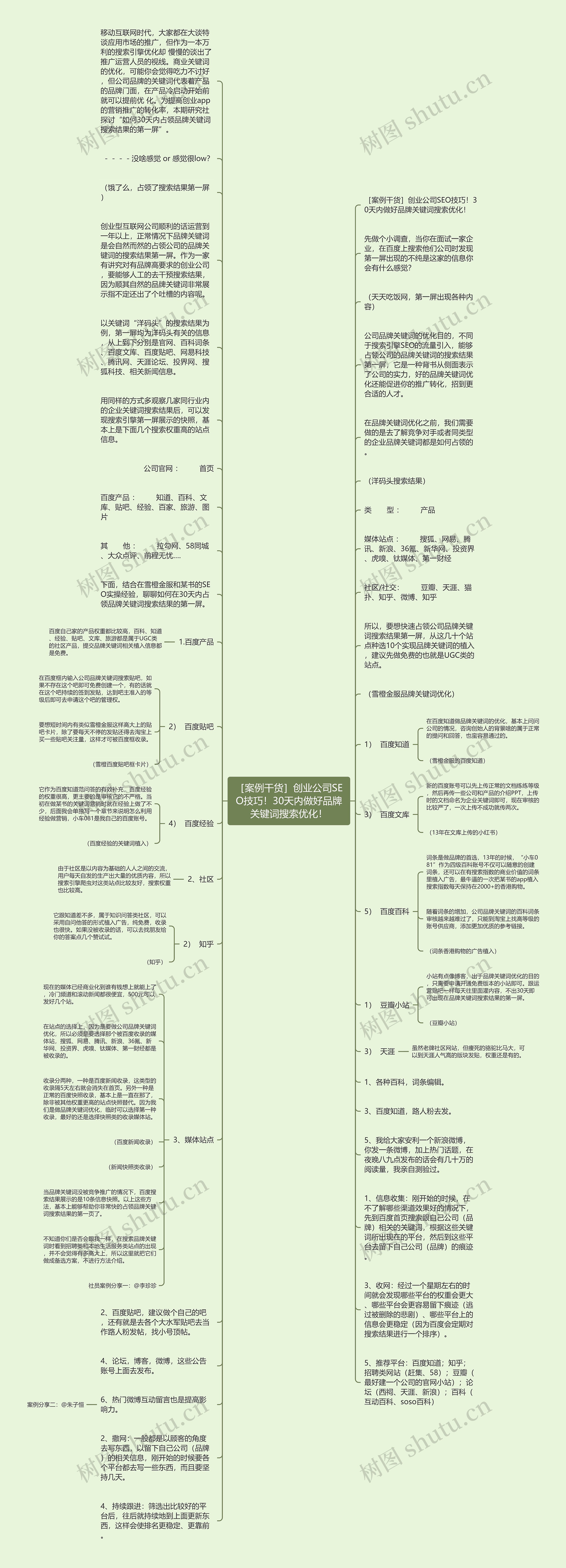［案例干货］创业公司SEO技巧！30天内做好品牌关键词搜索优化！思维导图