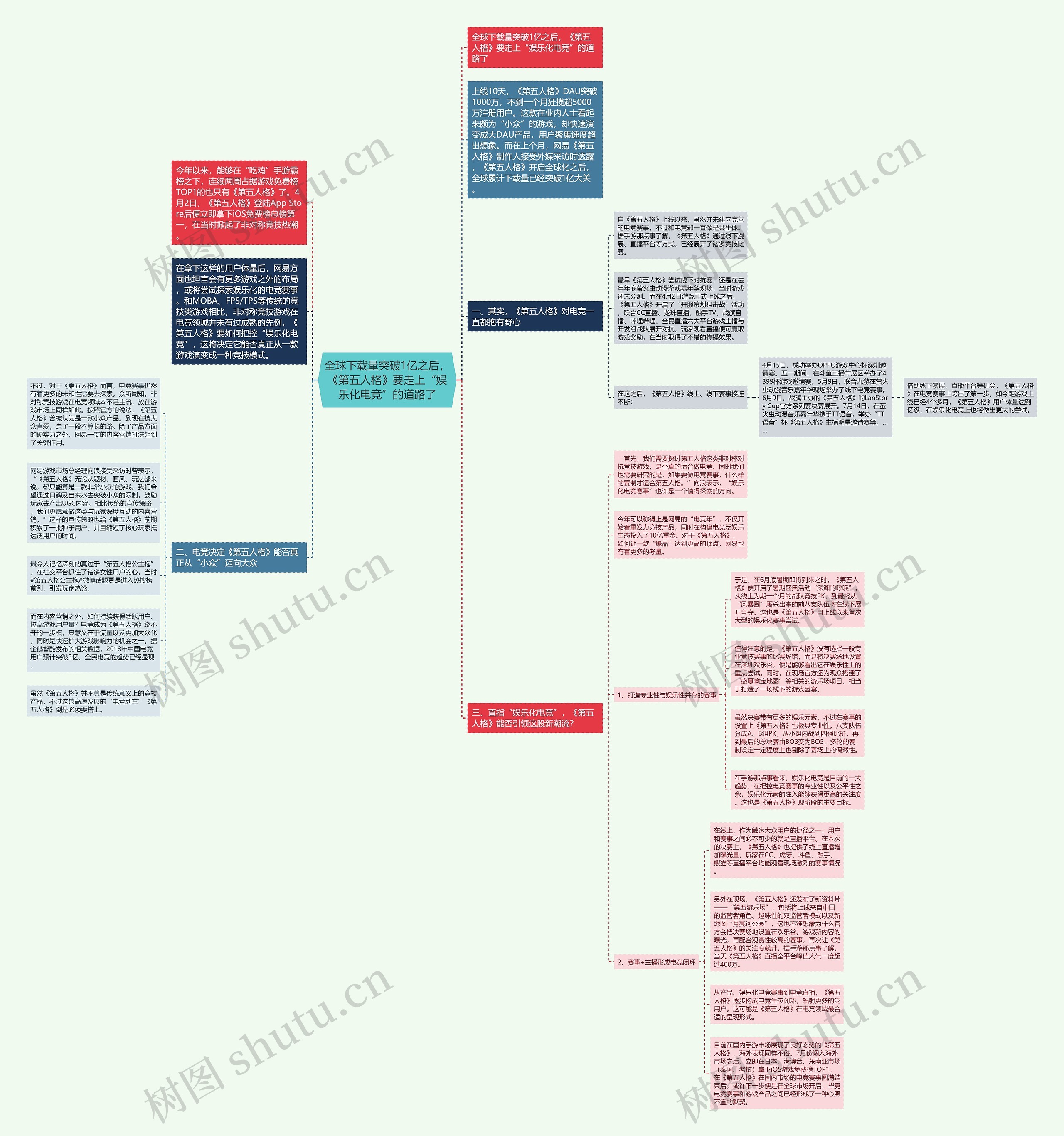 全球下载量突破1亿之后，《第五人格》要走上“娱乐化电竞”的道路了思维导图