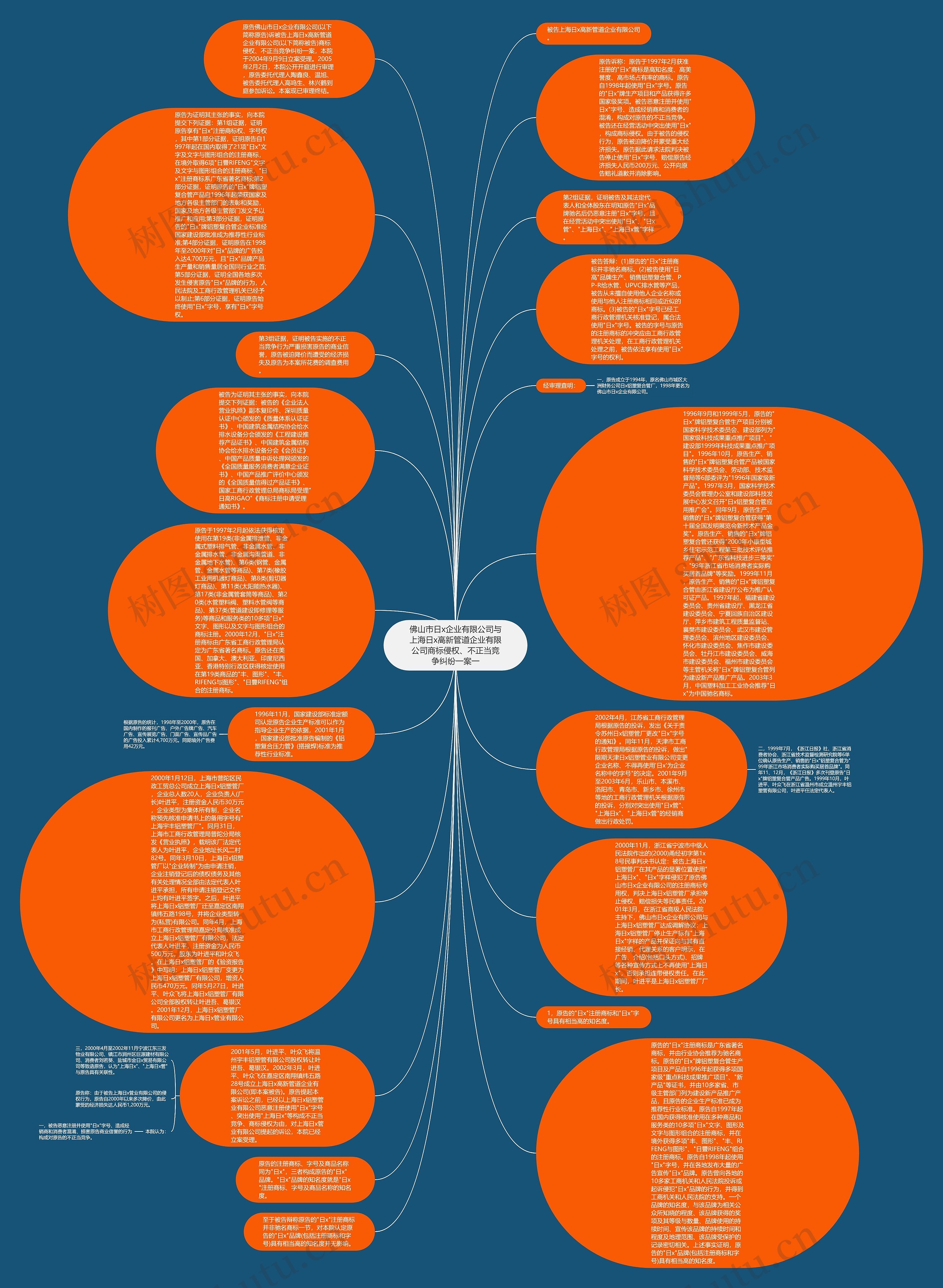 佛山市日x企业有限公司与上海日x高新管道企业有限公司商标侵权、不正当竞争纠纷一案一思维导图