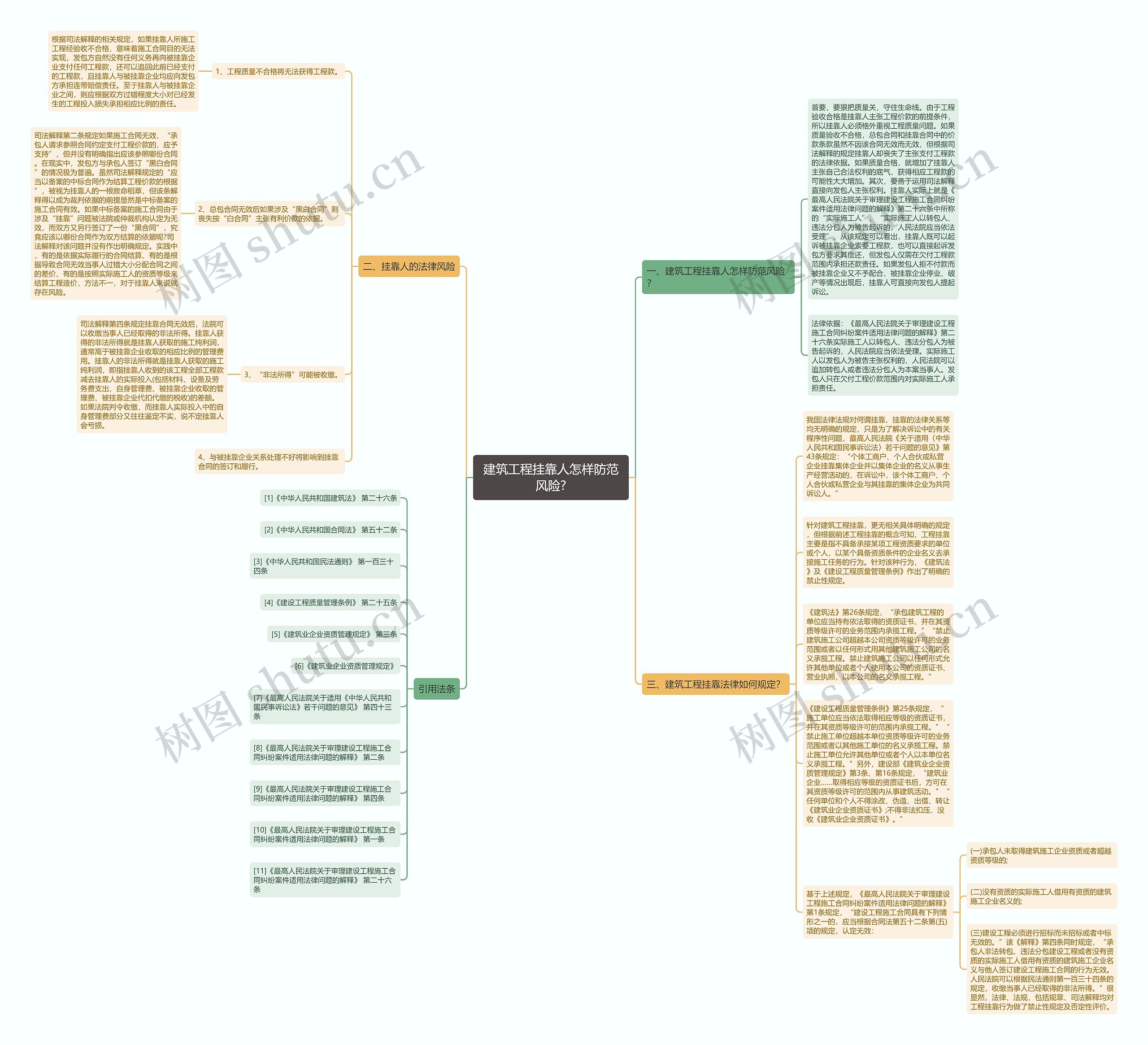 建筑工程挂靠人怎样防范风险?思维导图