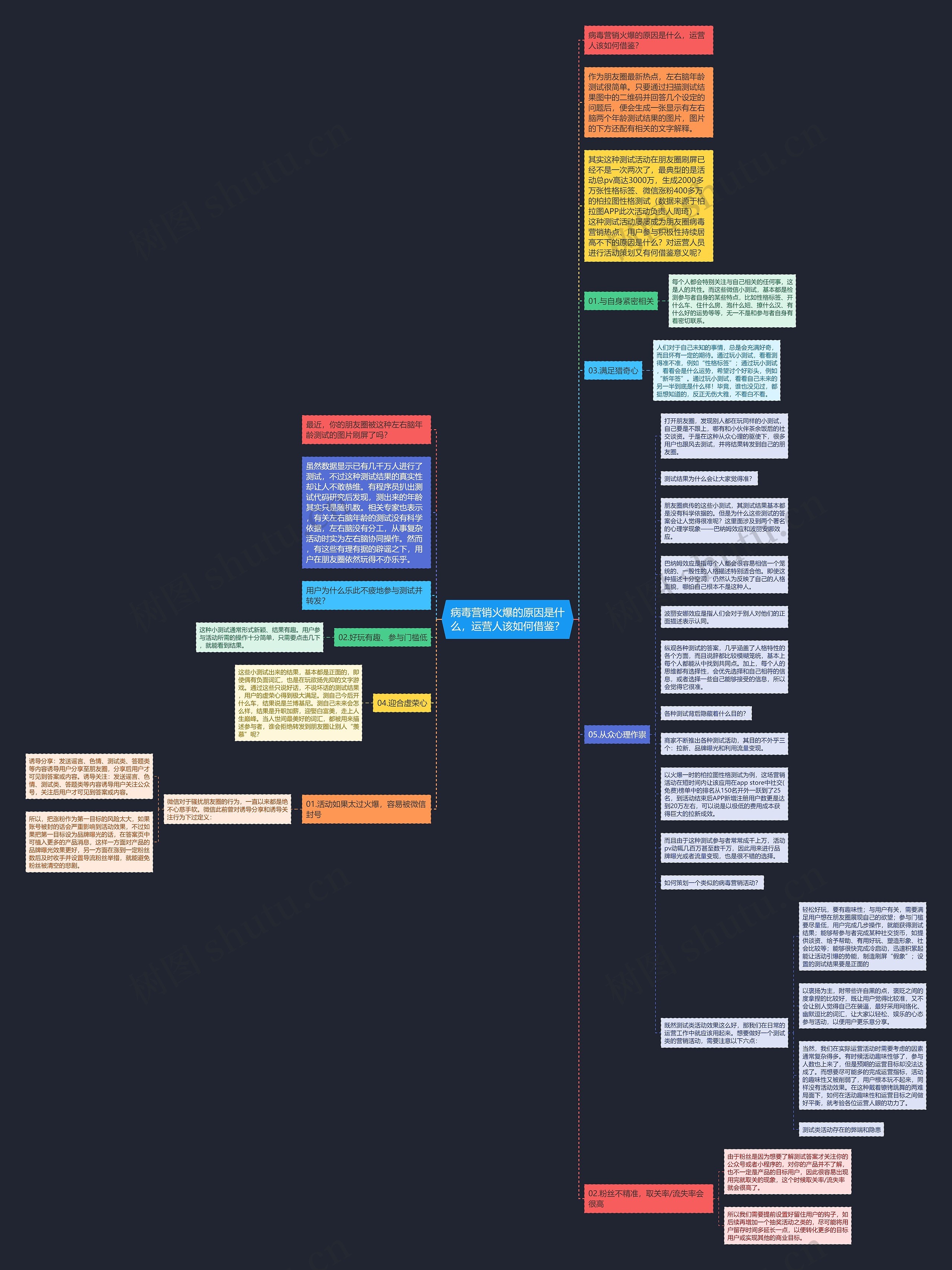病毒营销火爆的原因是什么，运营人该如何借鉴？思维导图