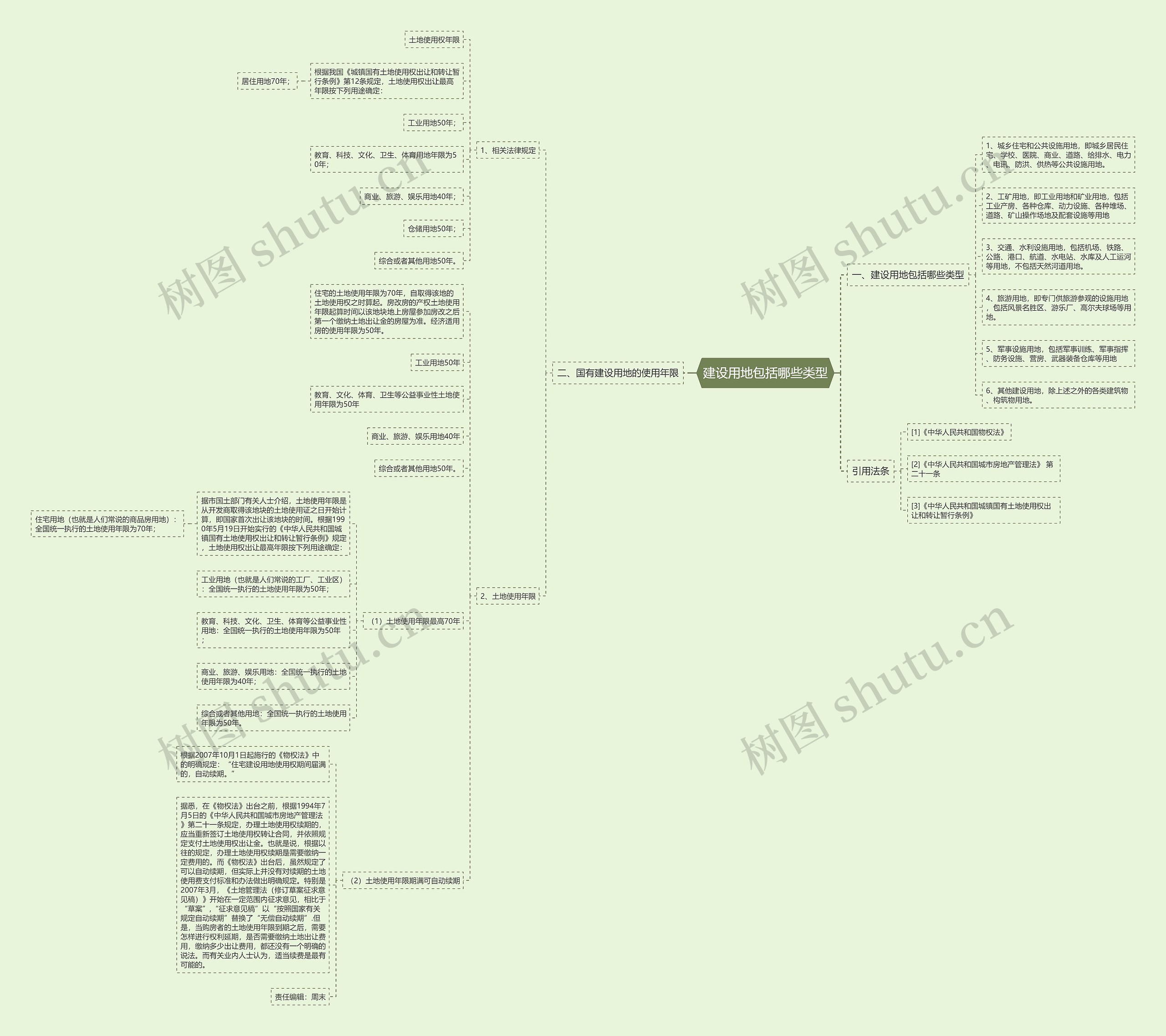 建设用地包括哪些类型思维导图