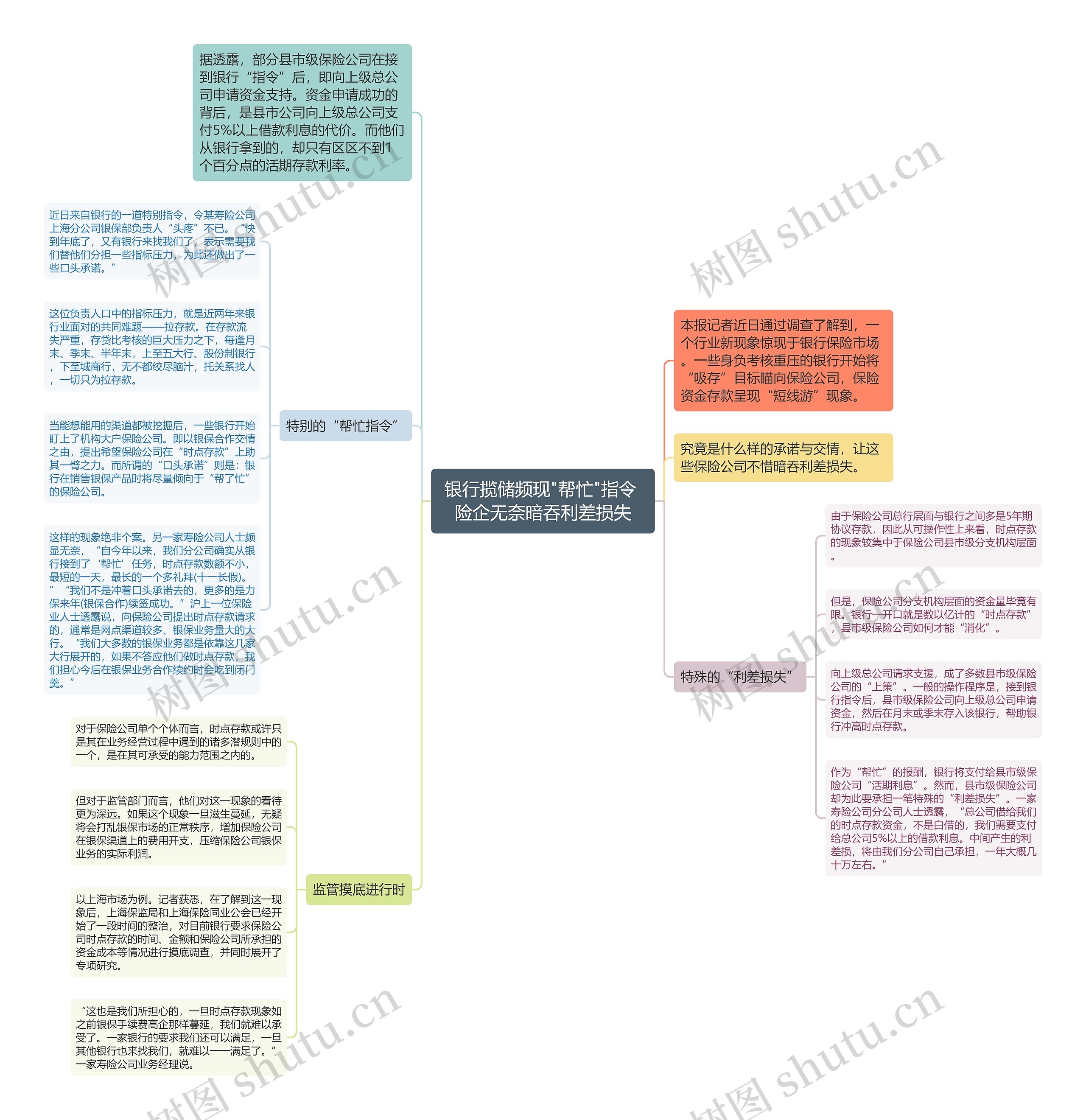 银行揽储频现"帮忙"指令 险企无奈暗吞利差损失思维导图