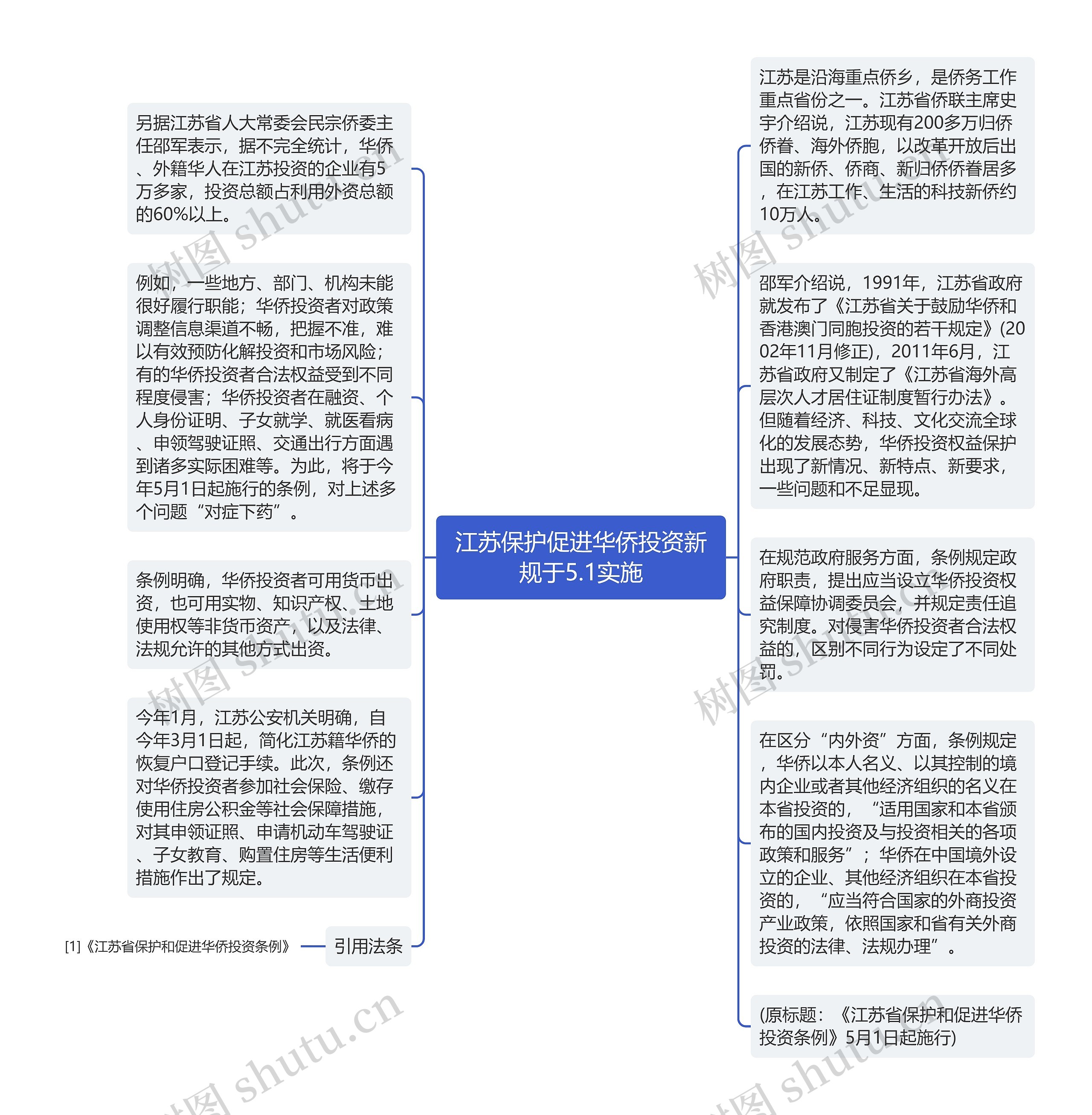 江苏保护促进华侨投资新规于5.1实施思维导图