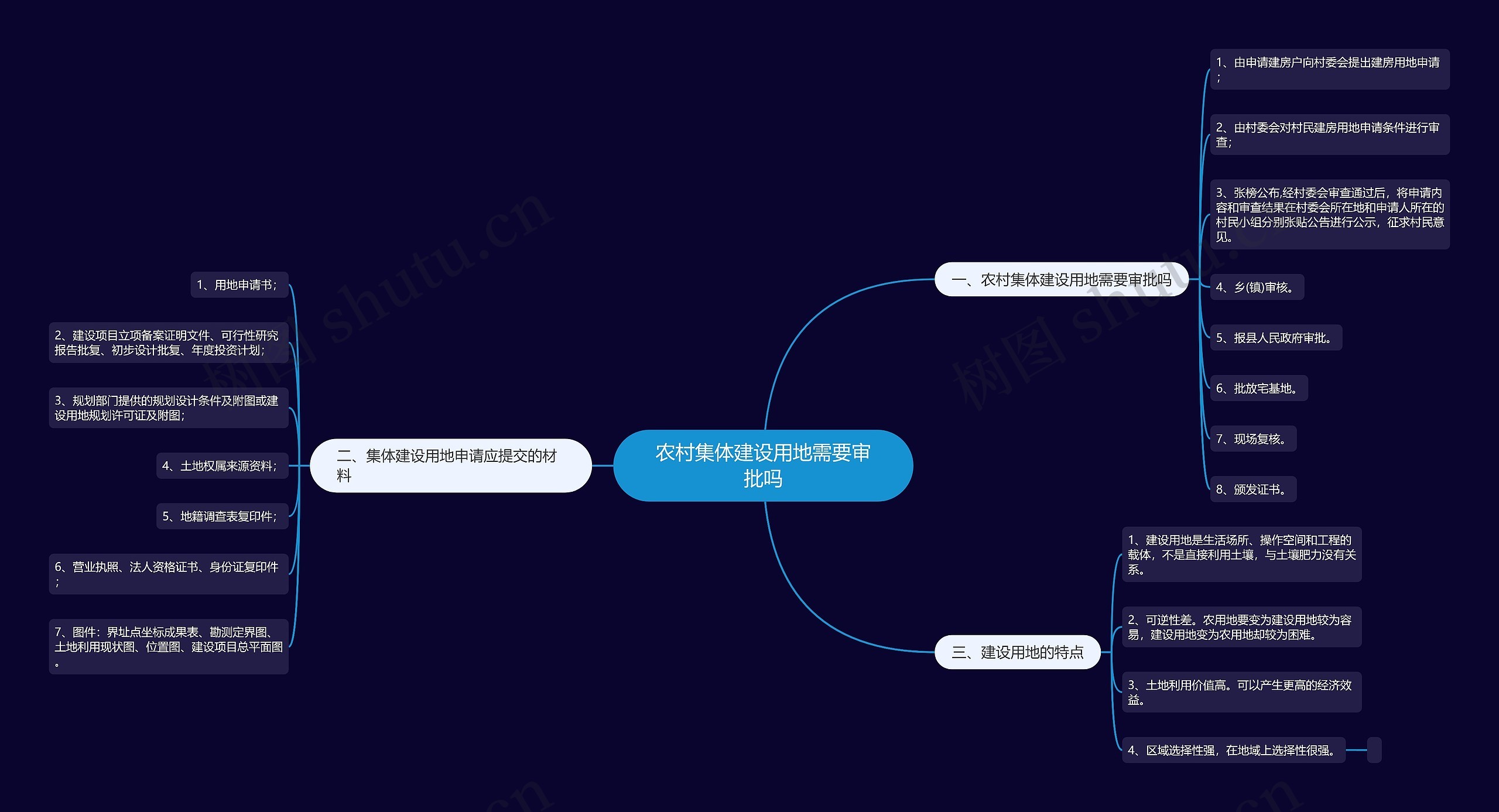 农村集体建设用地需要审批吗思维导图