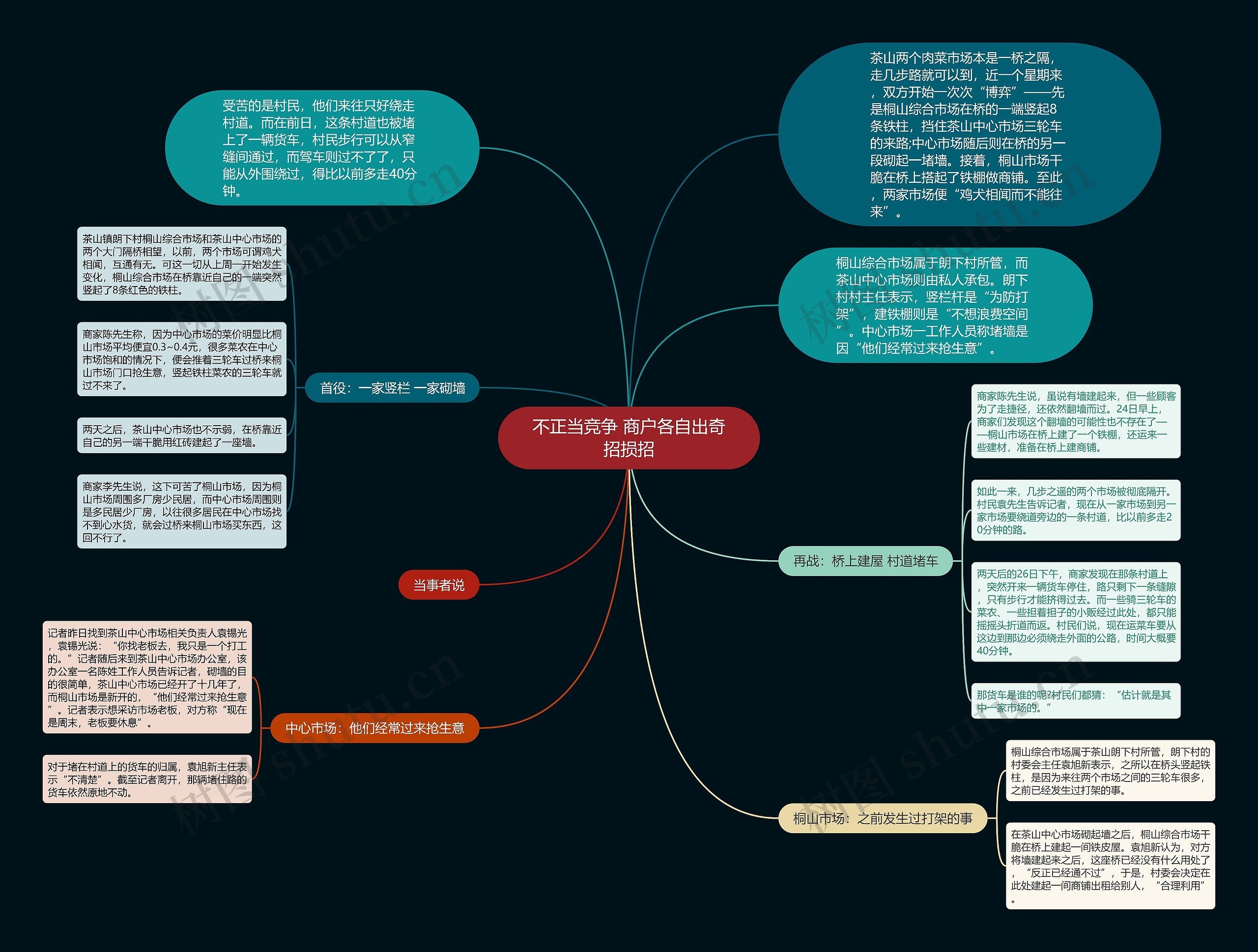 不正当竞争 商户各自出奇招损招思维导图