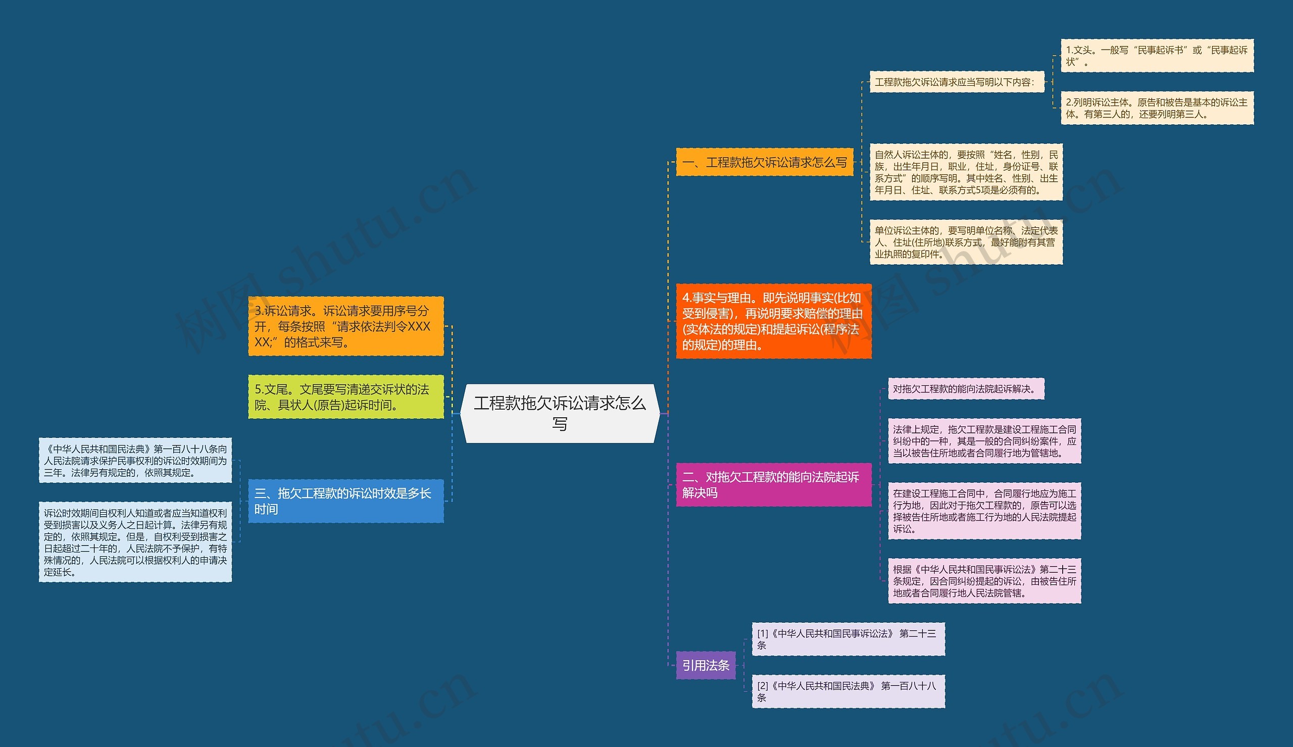 工程款拖欠诉讼请求怎么写思维导图