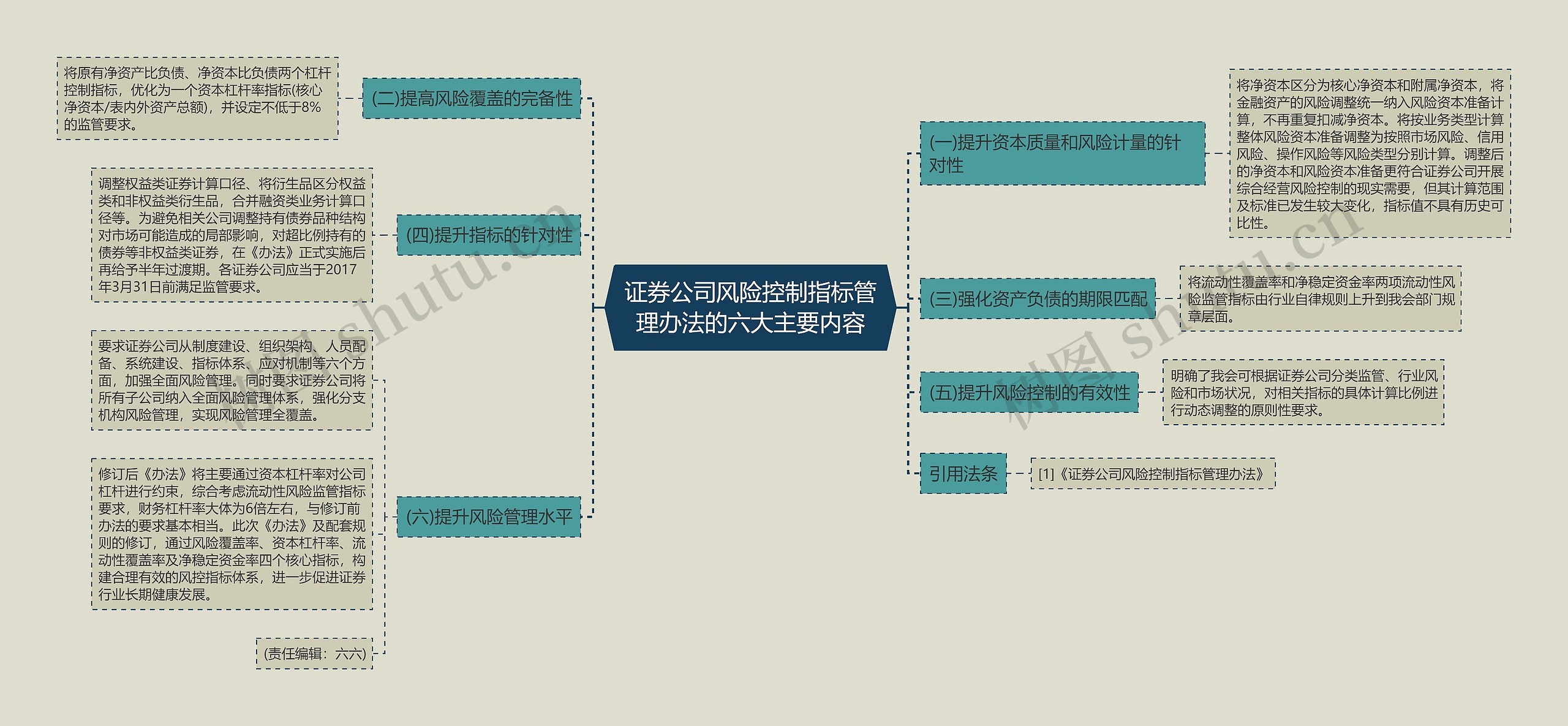 证券公司风险控制指标管理办法的六大主要内容思维导图