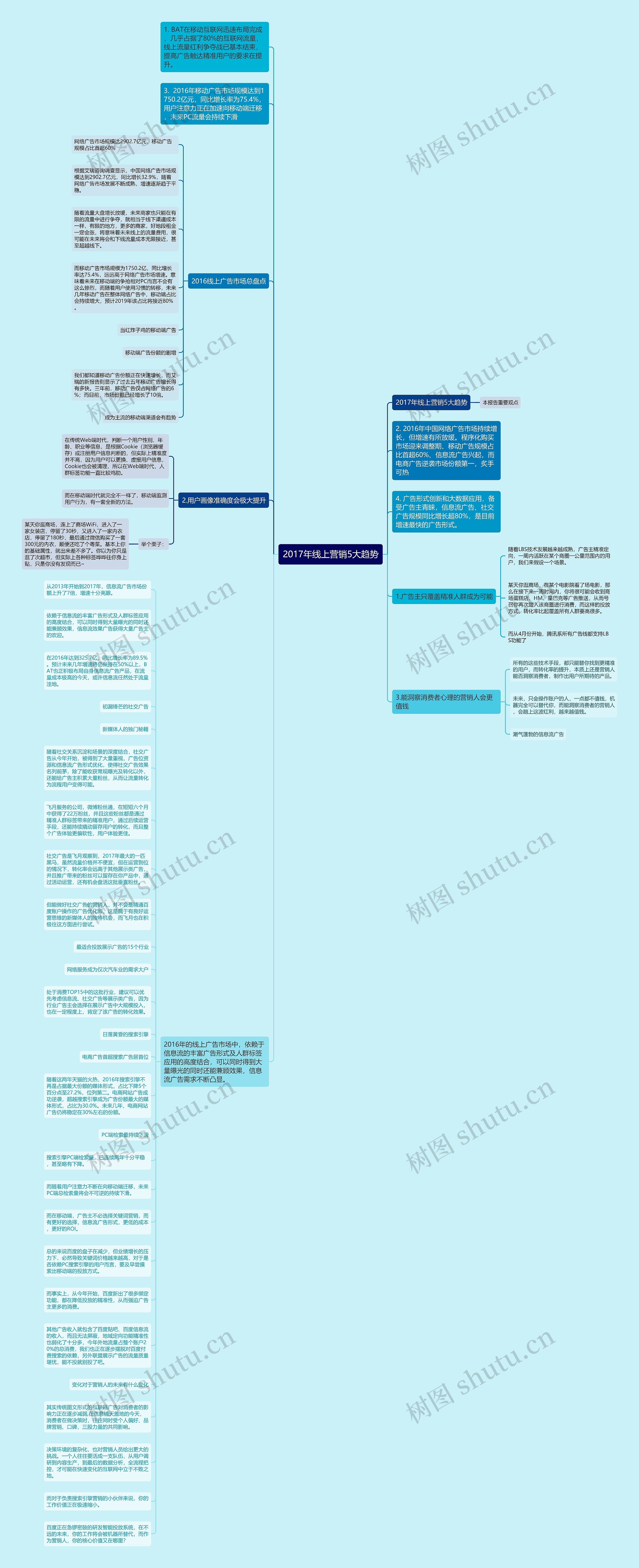 2017年线上营销5大趋势思维导图