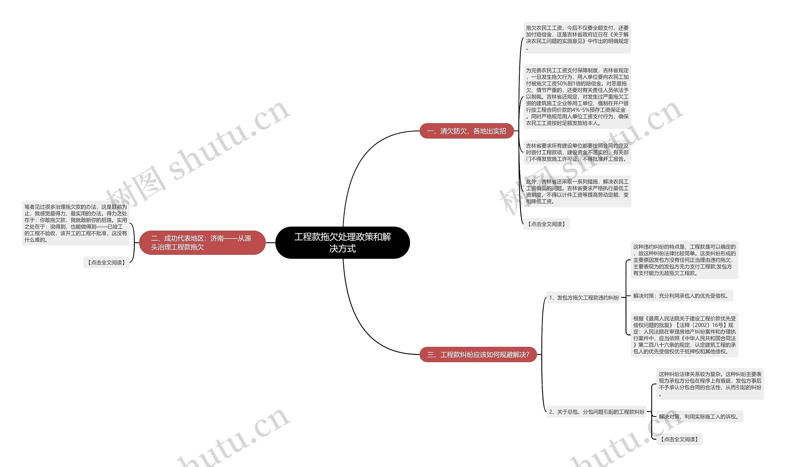 工程款拖欠处理政策和解决方式思维导图