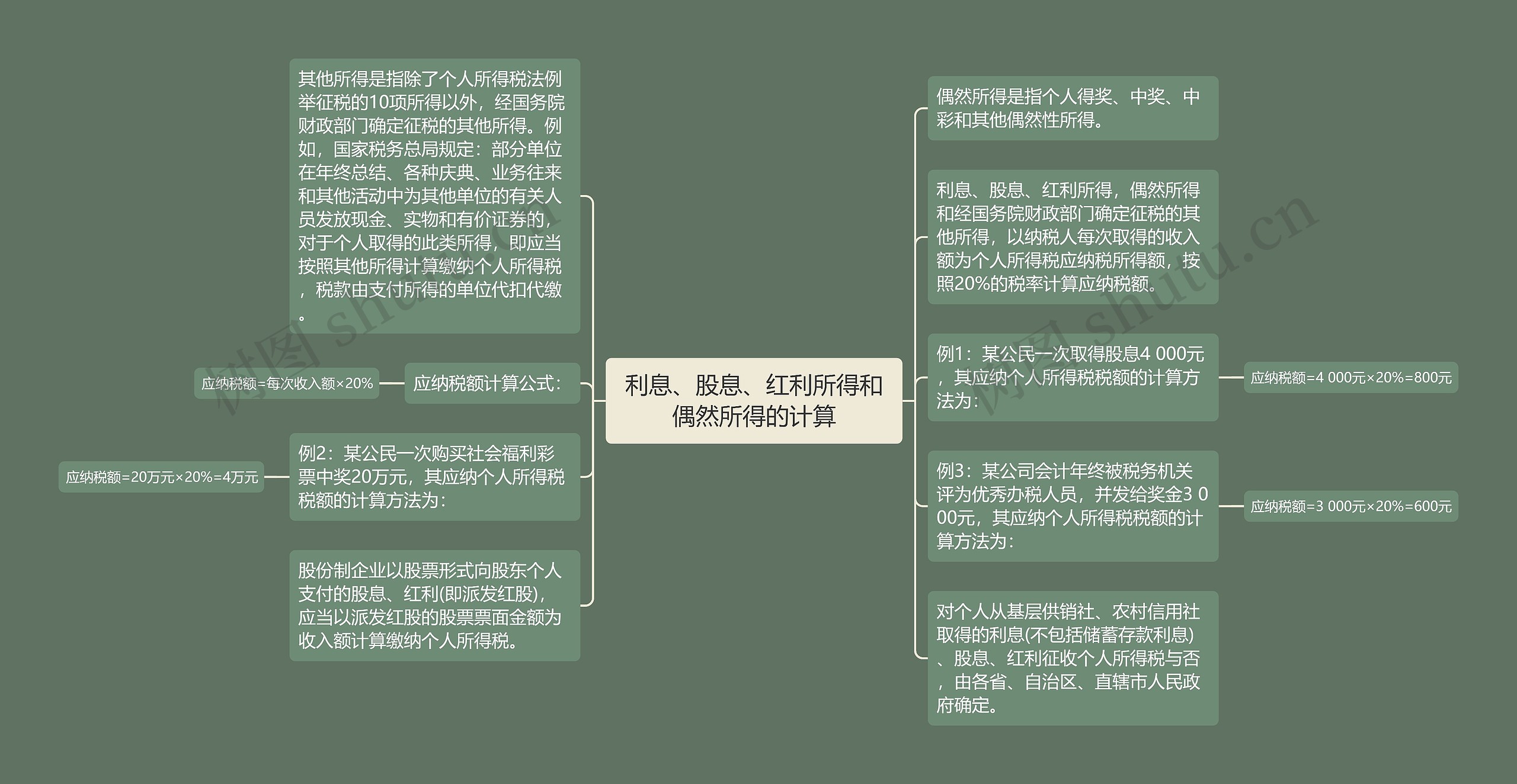 利息、股息、红利所得和偶然所得的计算思维导图