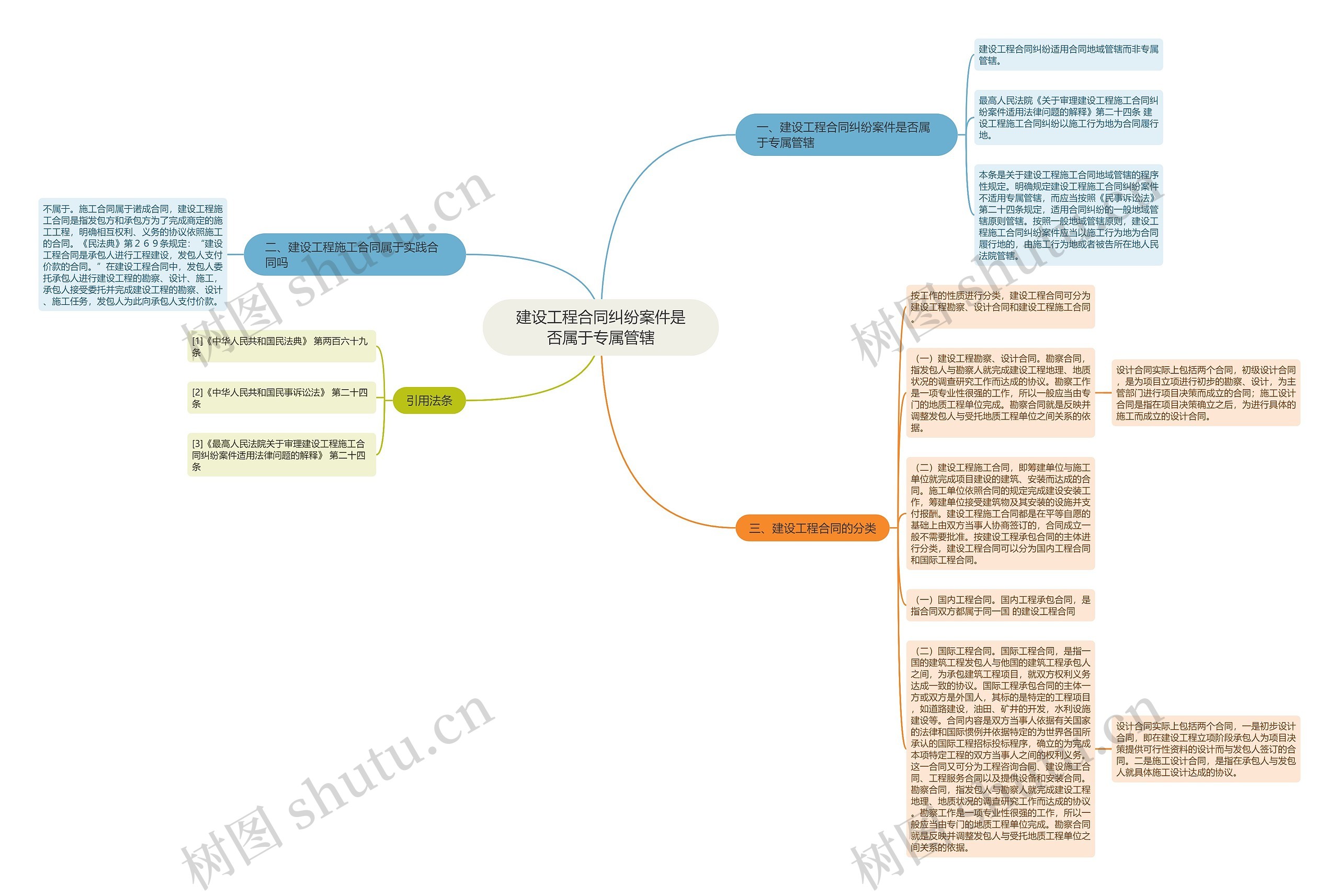 建设工程合同纠纷案件是否属于专属管辖思维导图