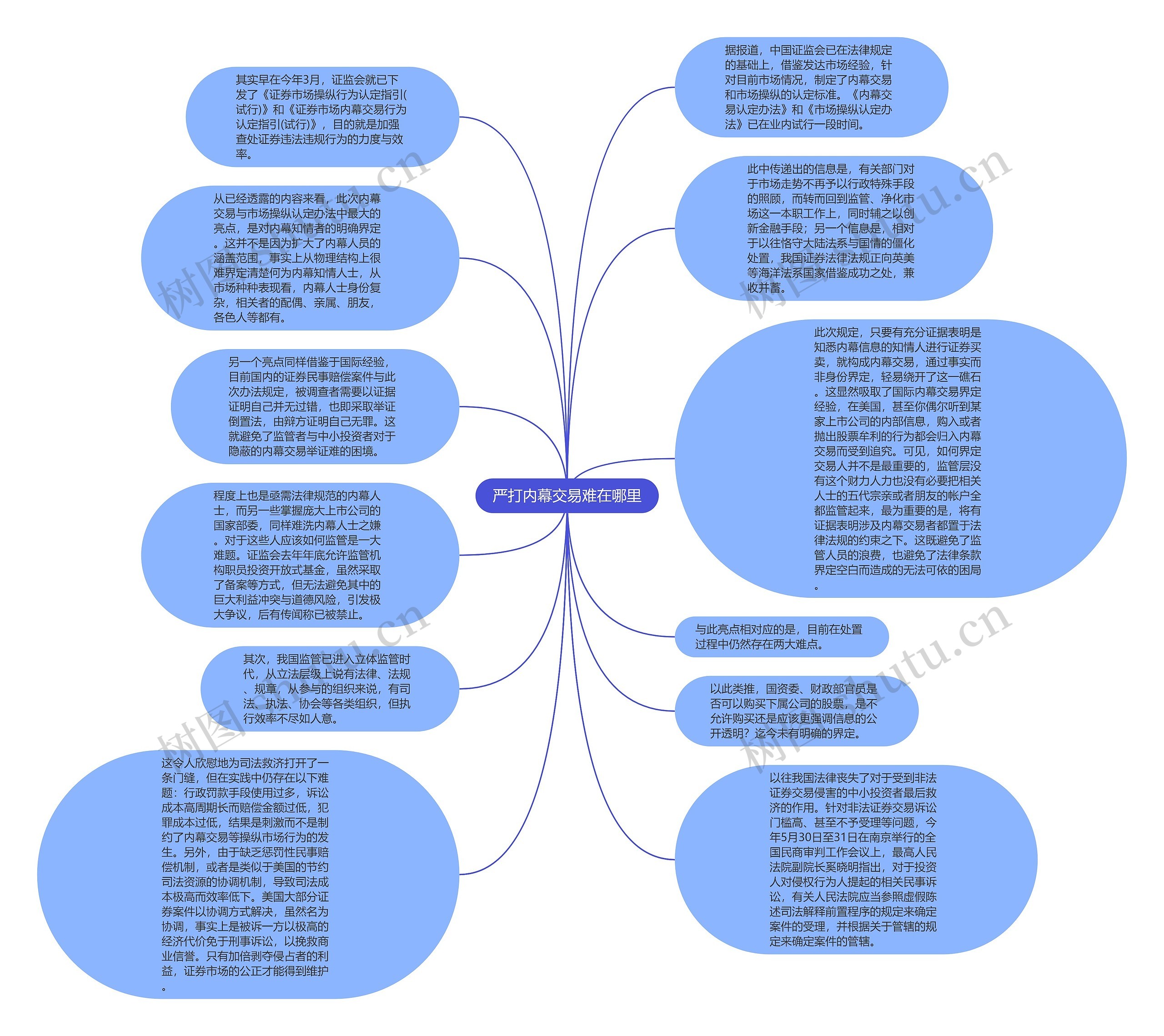 严打内幕交易难在哪里思维导图