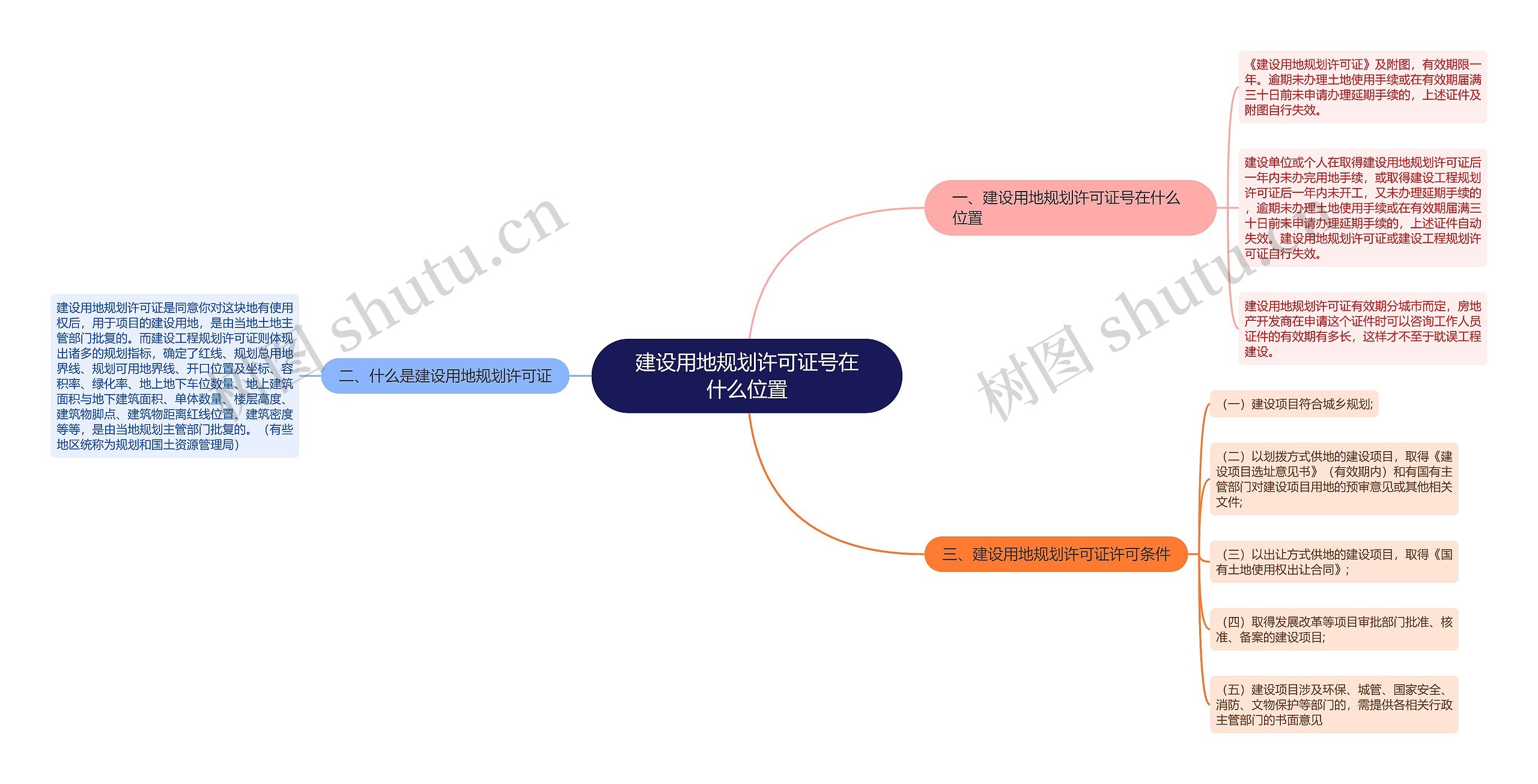 建设用地规划许可证号在什么位置思维导图