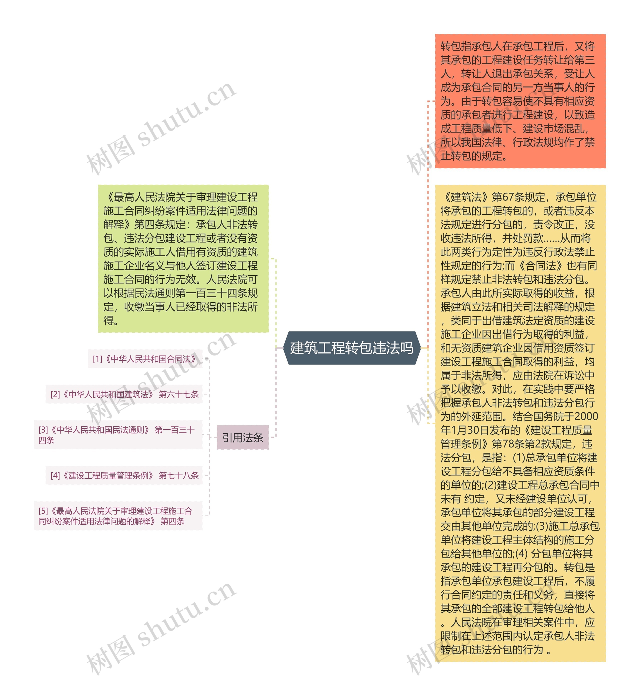 建筑工程转包违法吗思维导图