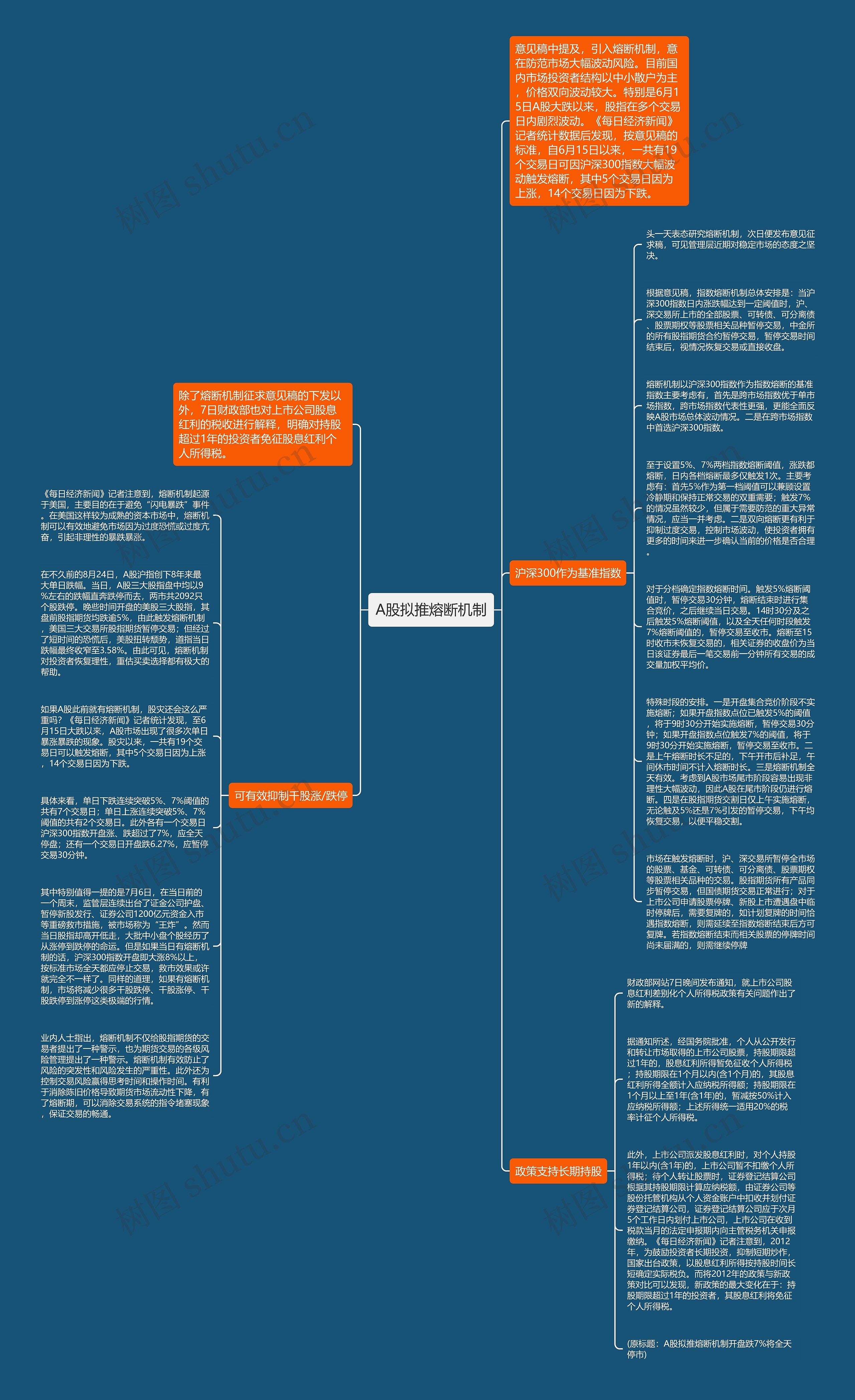 A股拟推熔断机制思维导图