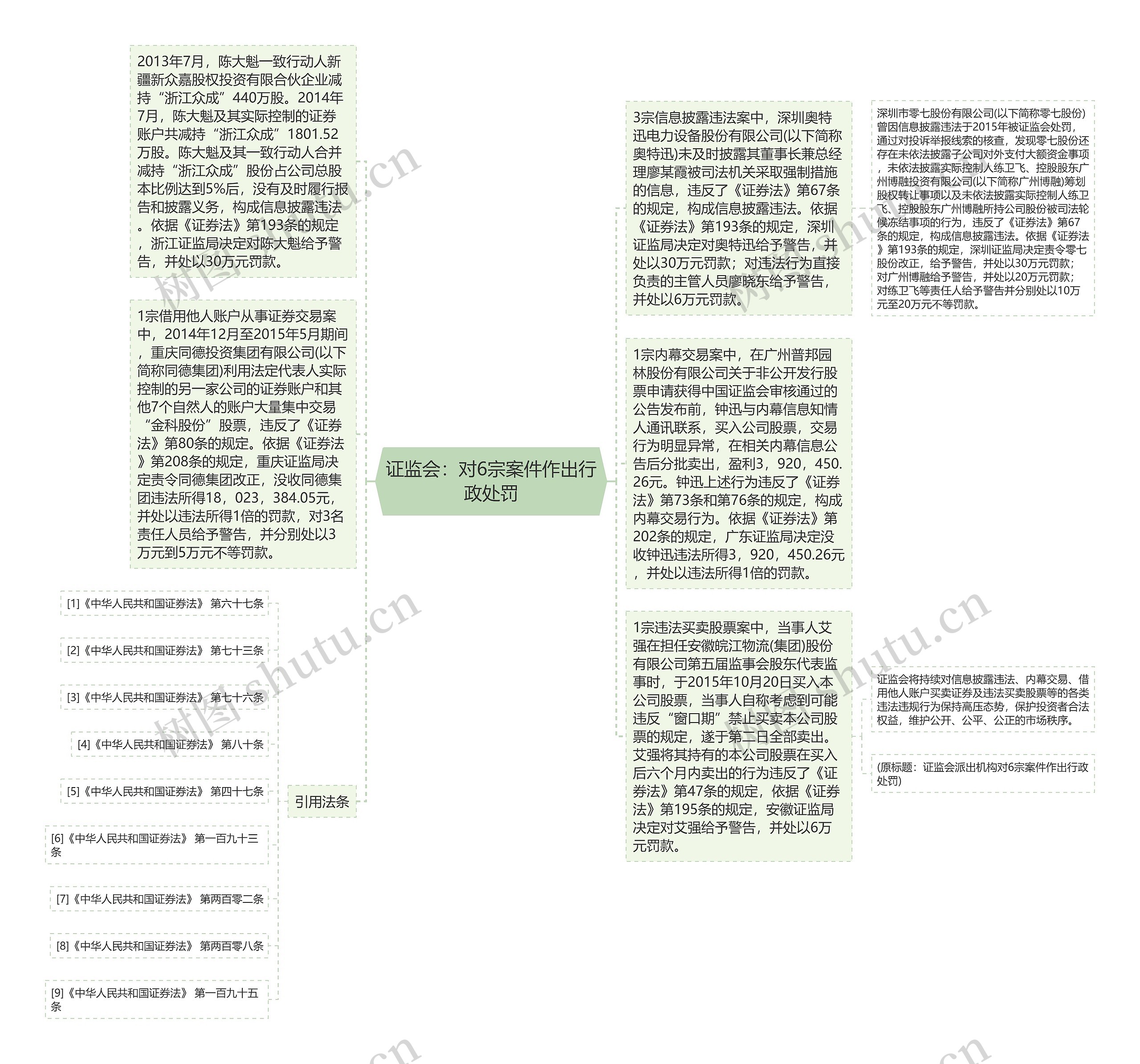 证监会：对6宗案件作出行政处罚思维导图