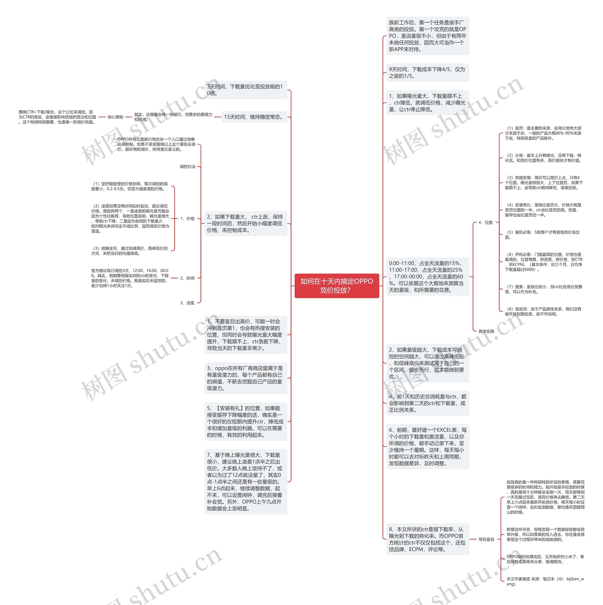 如何在十天内搞定OPPO竞价投放？思维导图